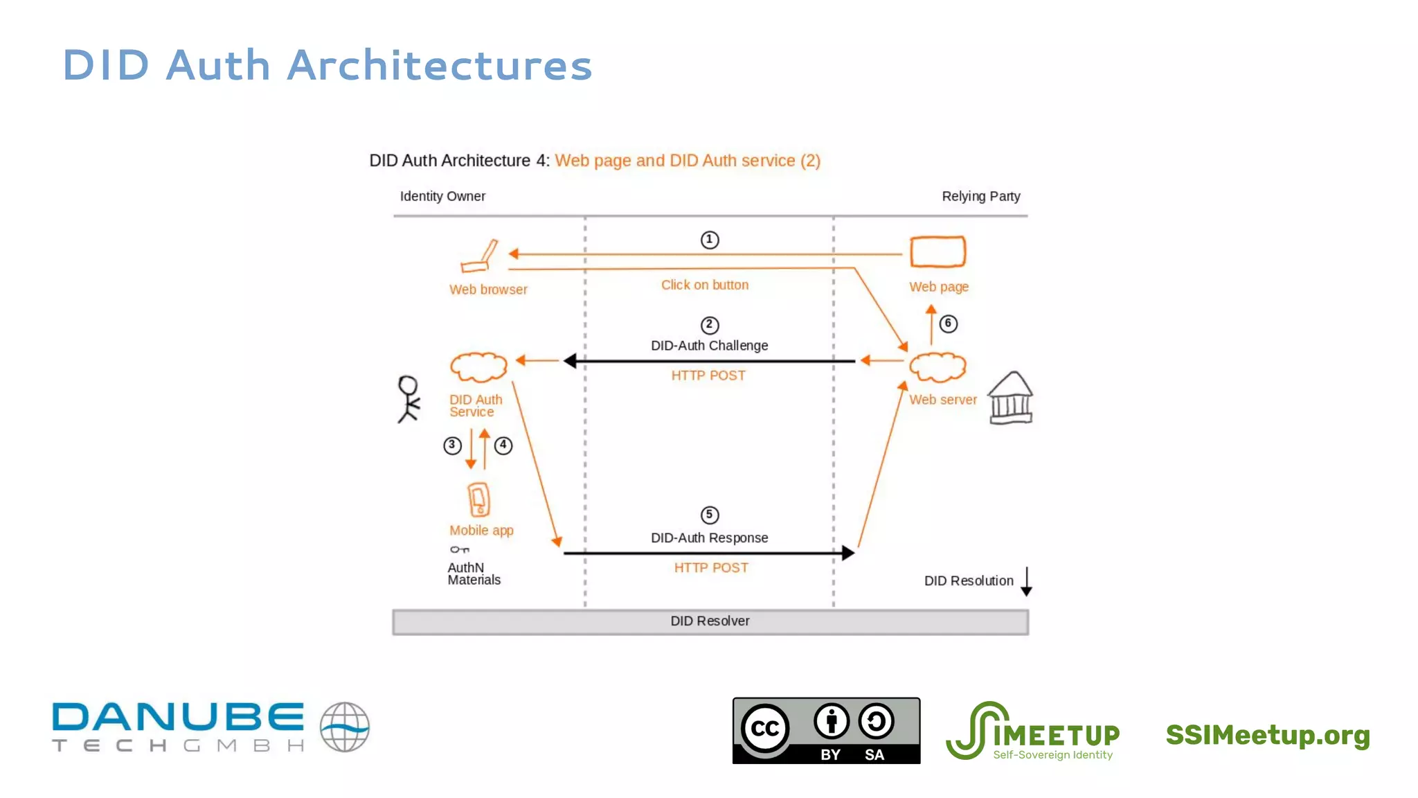 DID Auth Architectures
SSIMeetup.org
 