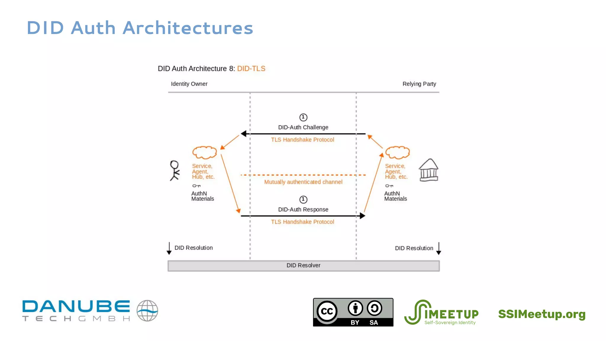 DID Auth Architectures
SSIMeetup.org
 