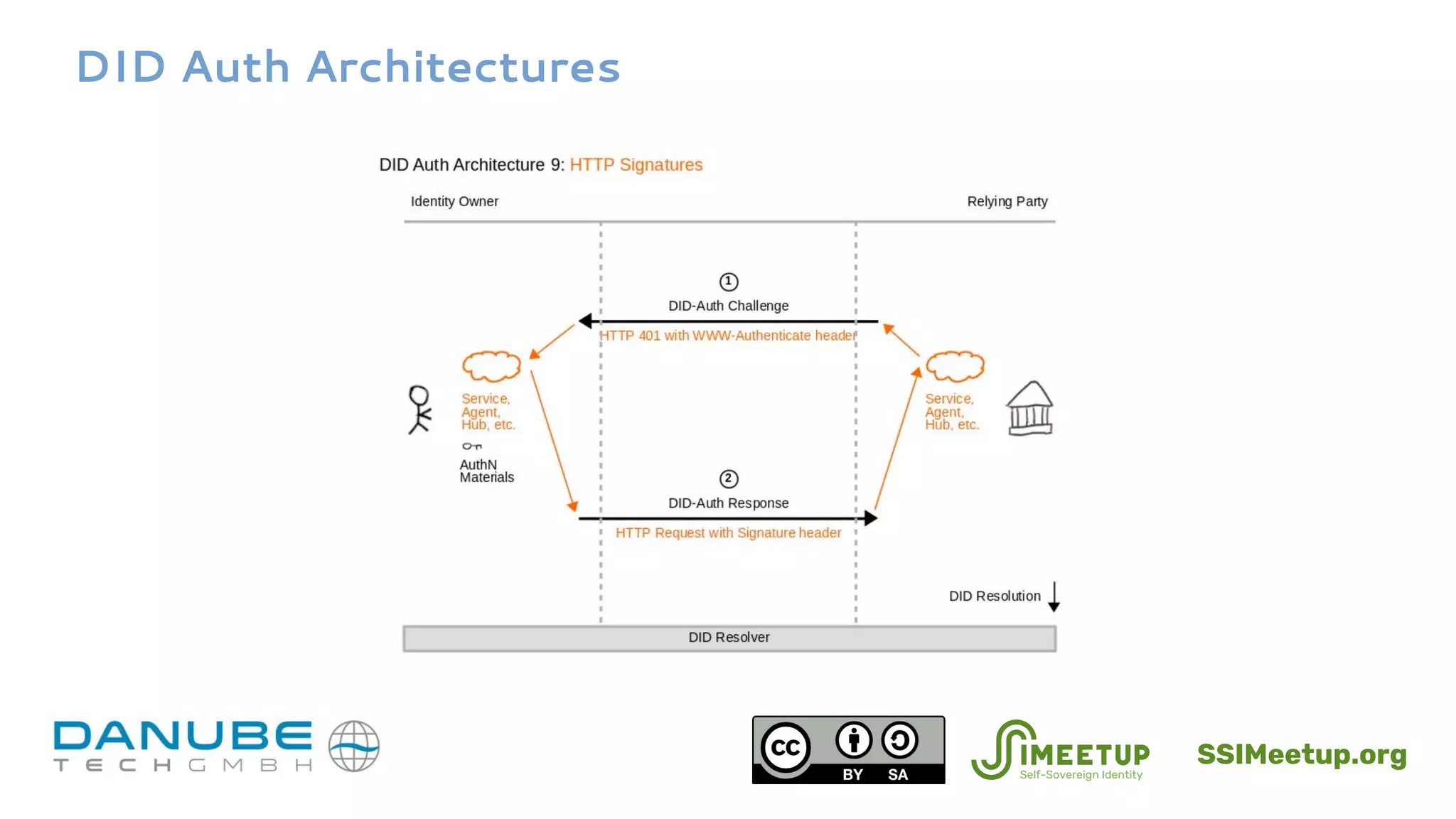 DID Auth Architectures
SSIMeetup.org
 