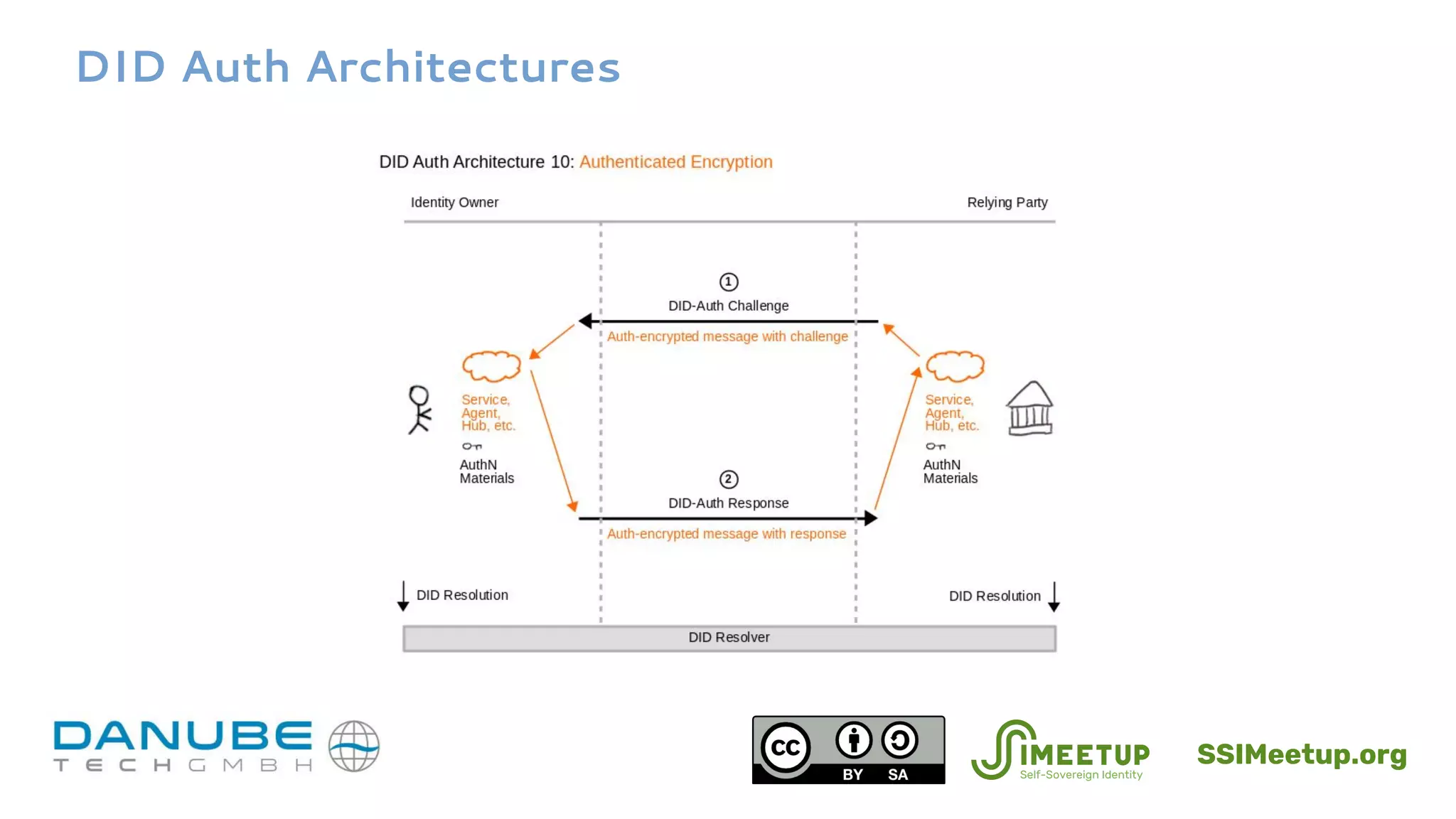 DID Auth Architectures
SSIMeetup.org
 
