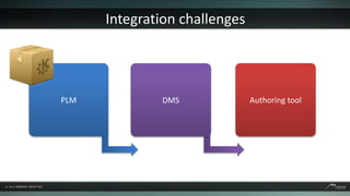 Integration challenges




PLM           DMS              Authoring tool

               APIs                 APIs
 