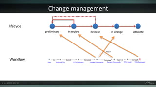 Change management

lifecycle
            preliminary   In review   Release   In Change   Obsolete




Workflow
 
