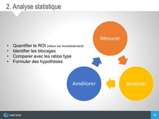 15
2. Analyse statistique
Mesurer
AnalyserAméliorer
• Quantifier le ROI (retour sur investissement)
• Identifier les blocages (par ex : fort taux de
rebond)
• Comparer avec les ratios type
• Formuler des hypothèses (par ex : si
mon taux de transformation est faible c’est parce que
mon tunnel de commande n’est pas optimisé)
 