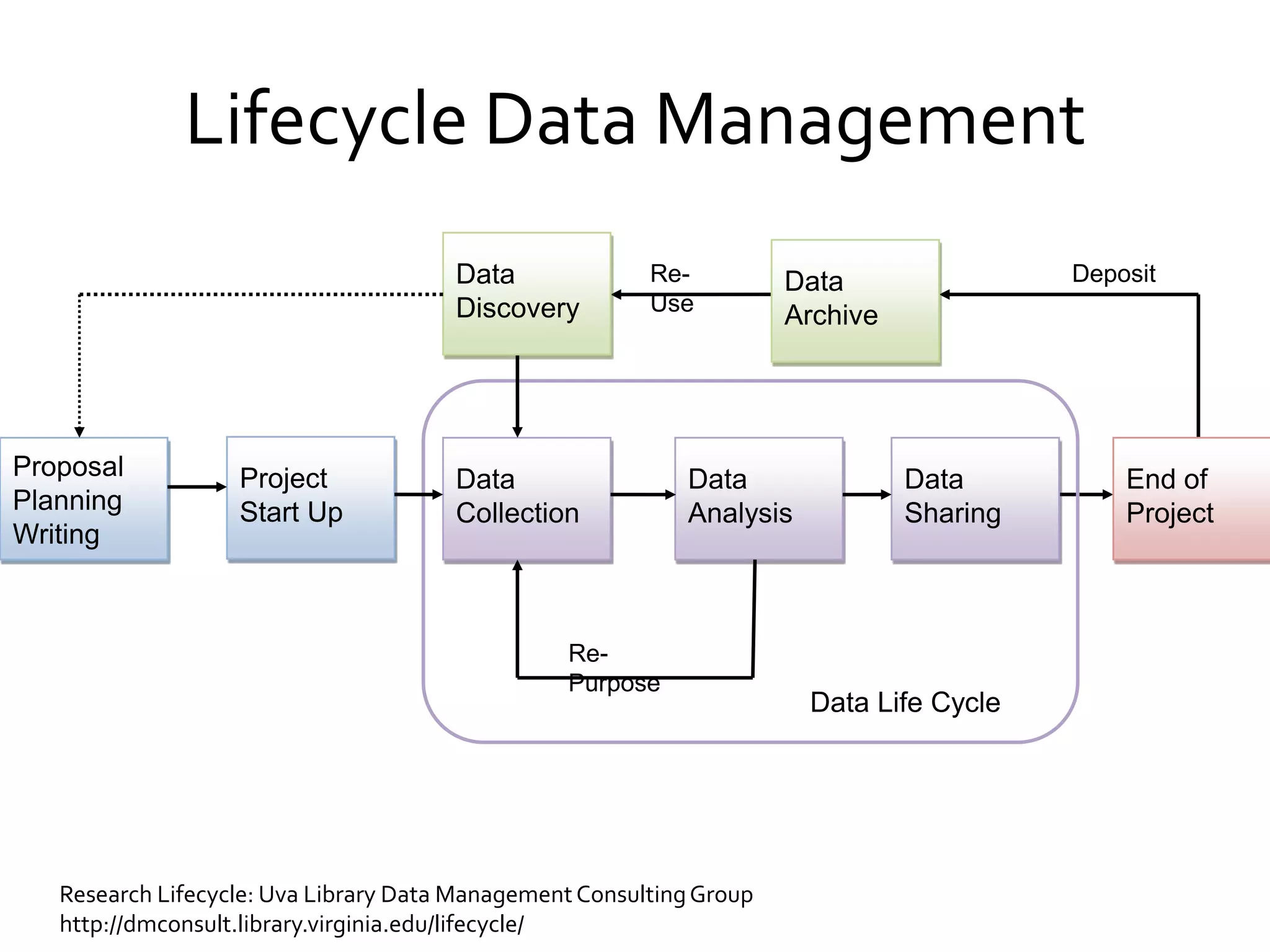 Lifecycle Data Management
Data Life Cycle
Re-
Purpose
Re-
Use
Deposit
Data
Collection
Data
Analysis
Data
Sharing
Proposal
Planning
Writing
Data
Discovery
End of
Project
Data
Archive
Project
Start Up
Research Lifecycle: Uva Library Data ManagementConsultingGroup
http://dmconsult.library.virginia.edu/lifecycle/
 