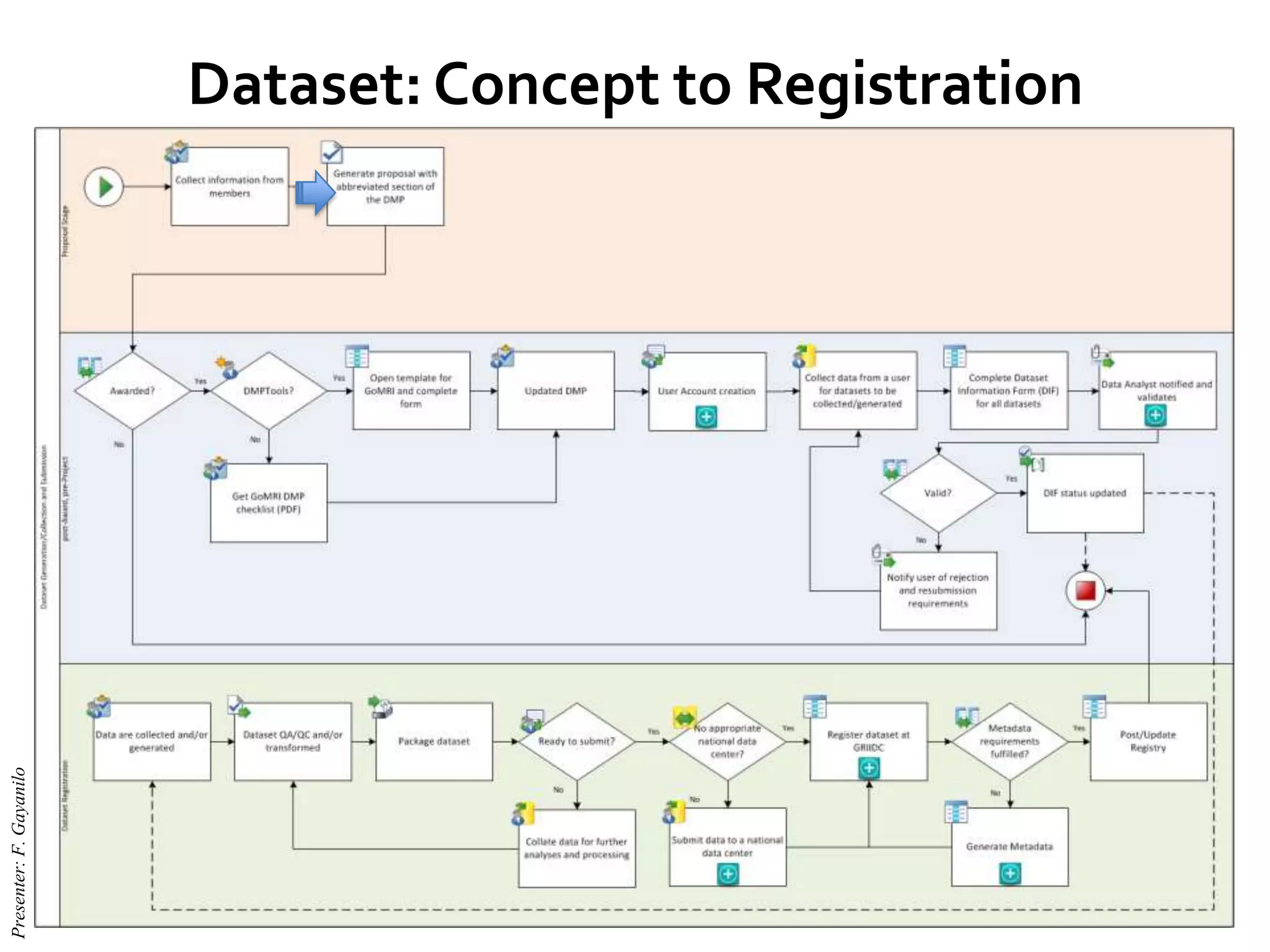 Dataset: Concept to Registration
Presenter:F.Gayanilo
 