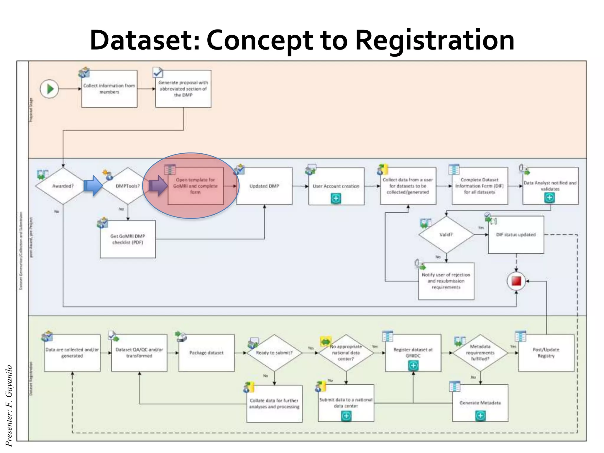 Dataset: Concept to Registration
Presenter:F.Gayanilo
 