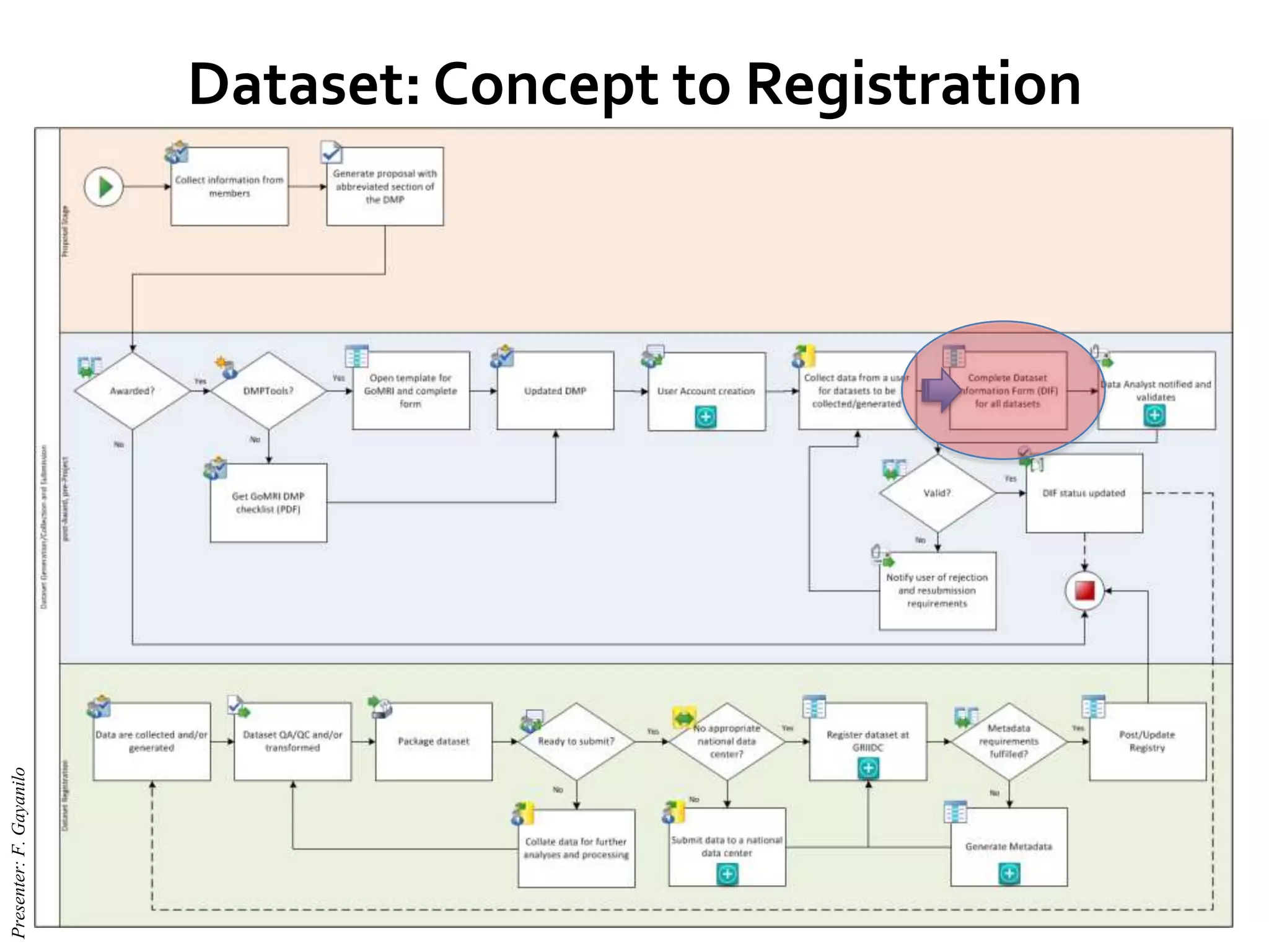 Dataset: Concept to Registration
Presenter:F.Gayanilo
 