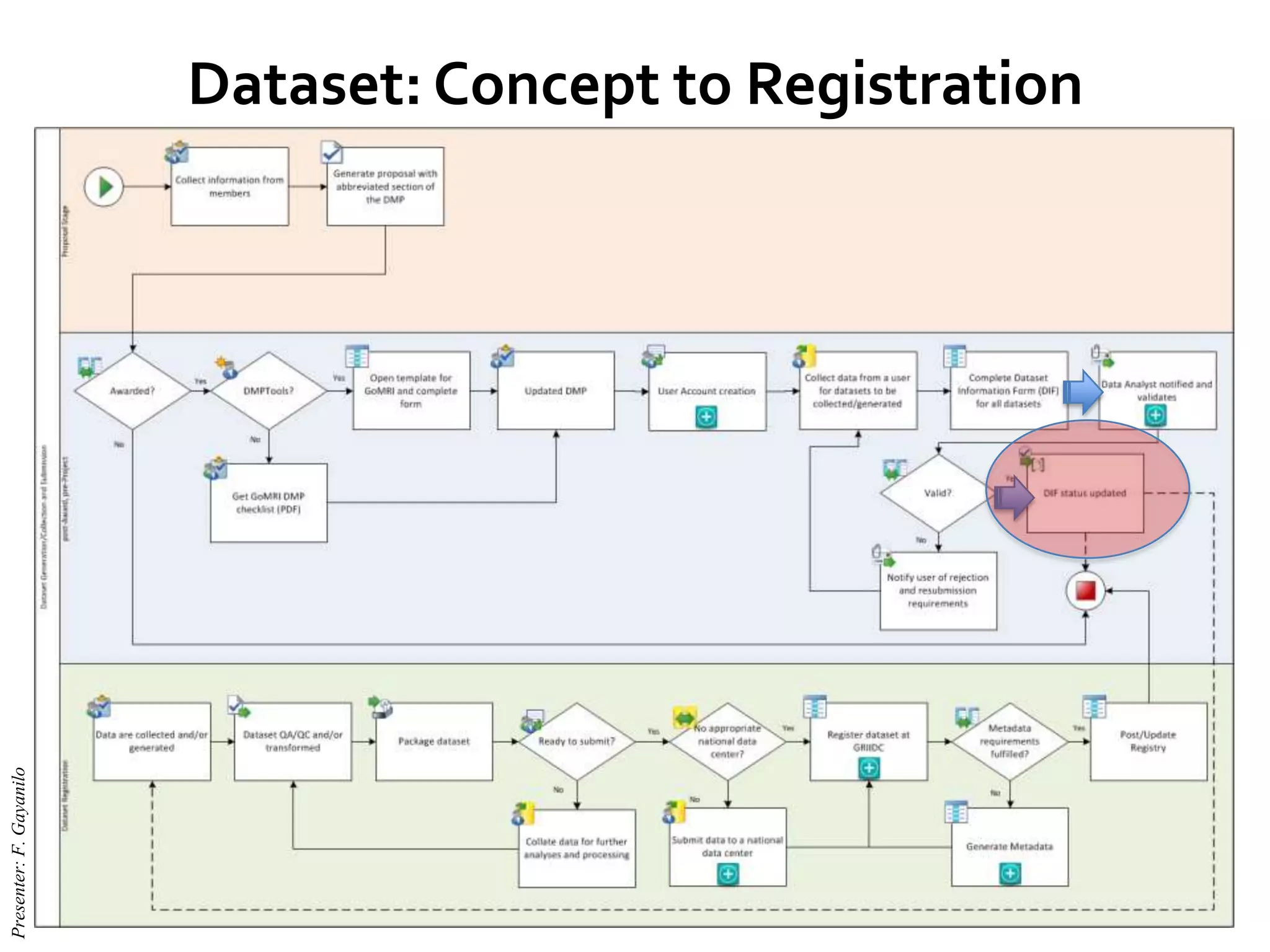 Dataset: Concept to Registration
Presenter:F.Gayanilo
 