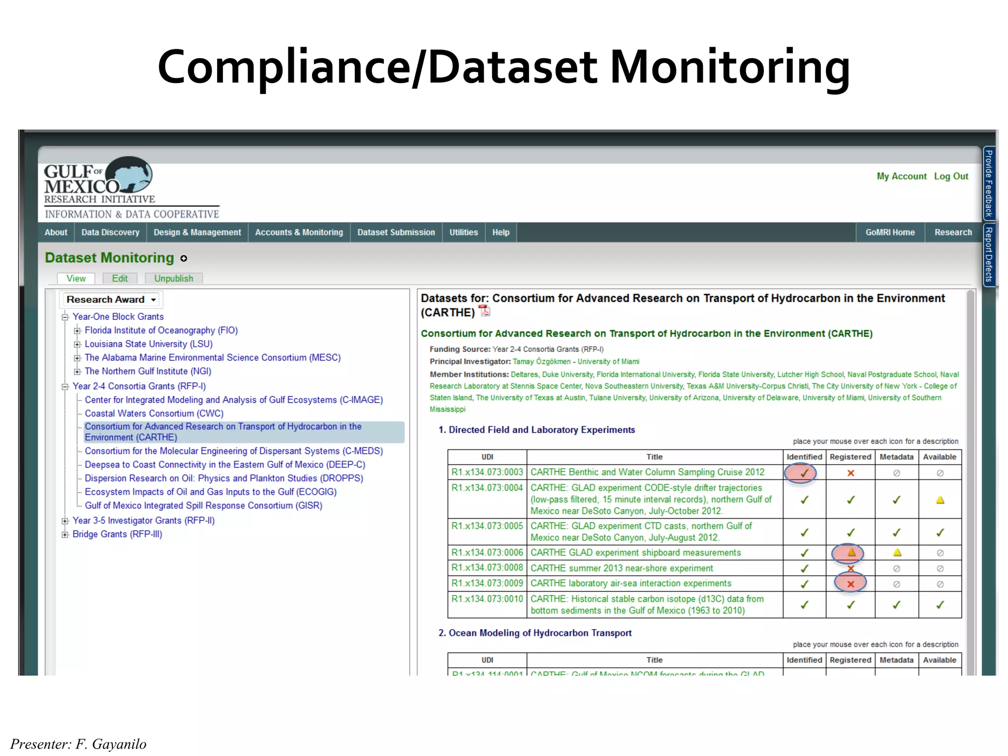 Compliance/Dataset Monitoring
Presenter: F. Gayanilo
 