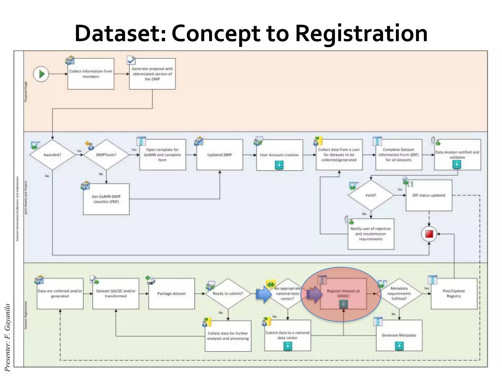 Dataset: Concept to Registration
Presenter:F.Gayanilo
 