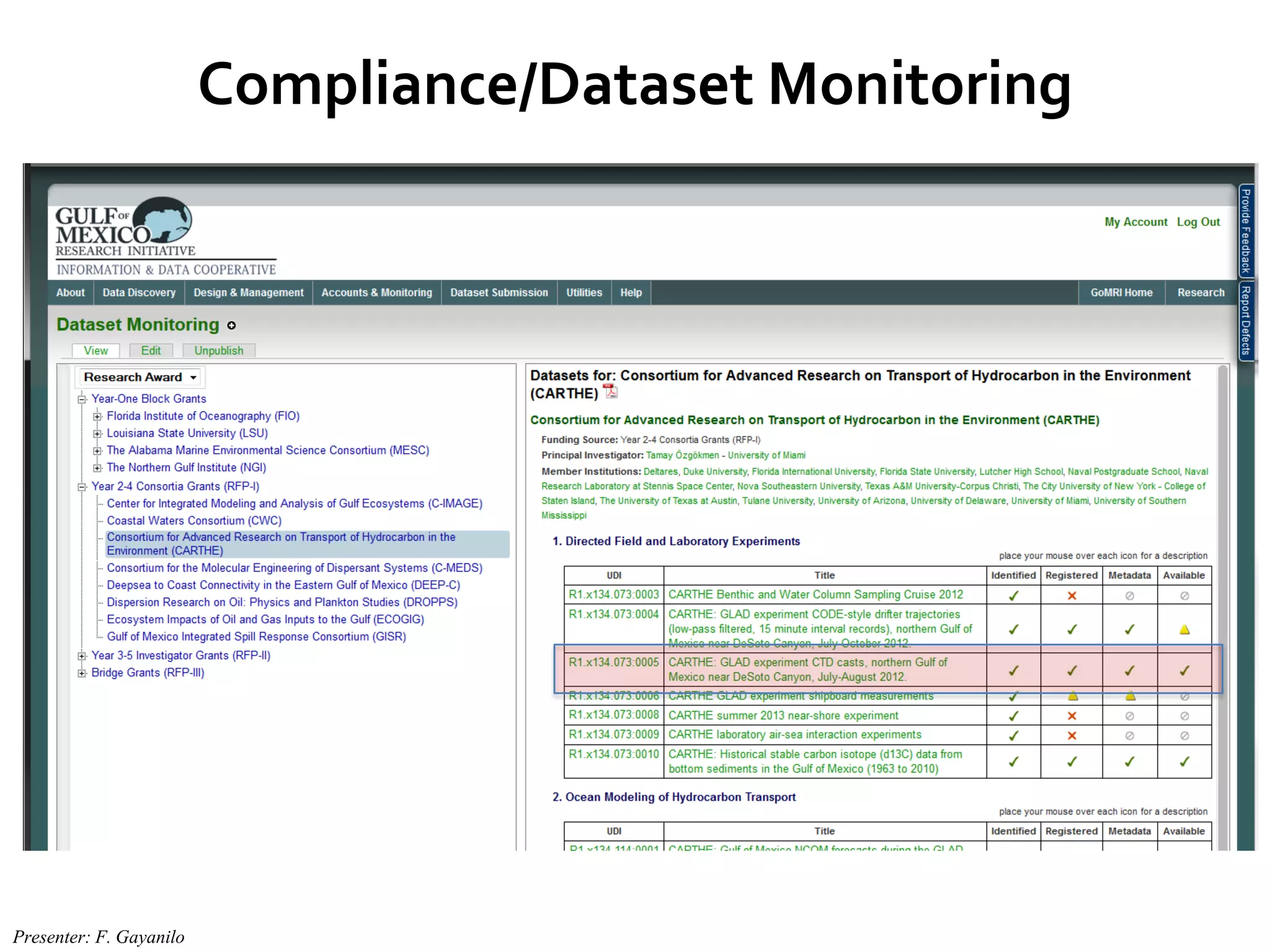 Compliance/Dataset Monitoring
Presenter: F. Gayanilo
 