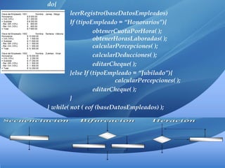 do{
leerRegistro(baseDatosEmpleados)
If (tipoEmpleado = “Honorarios”){
obtenerCuotaPorHora( );
obtenerHorasLaboradas( );
calcularPercepciones( );
calcularDeducciones( );
editarCheque( );
}else If (tipoEmpleado = “Jubilado”){
calcularPercepciones( );
editarCheque( );
}
} while( not ( eof (baseDatosEmpleados) );
 