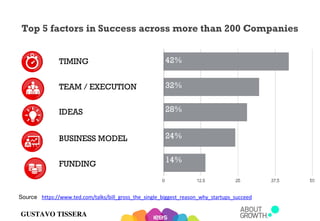 GUSTAVO TISSERA
Top 5 factors in Success across more than 200 Companies
TIMING
TEAM / EXECUTION
IDEAS
BUSINESS MODEL
FUNDI...