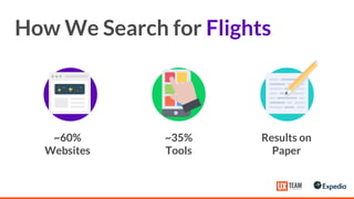 How We Search for Flights
~60%
Websites
~35%
Tools
Results on
Paper
 