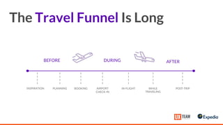 PLANNING BOOKING
BEFORE
AIRPORT
CHECK-IN
IN-FLIGHT WHILE
TRAVELING
POST-TRIP
DURING
INSPIRATION
AFTER
The Travel Funnel Is Long
 