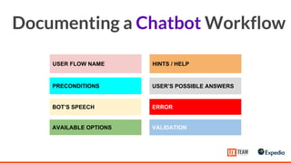 USER FLOW NAME
AVAILABLE OPTIONS
USER’S POSSIBLE ANSWERS
ERROR
PRECONDITIONS
VALIDATION
Documenting a Chatbot Workflow
HINTS / HELP
BOT’S SPEECH
 