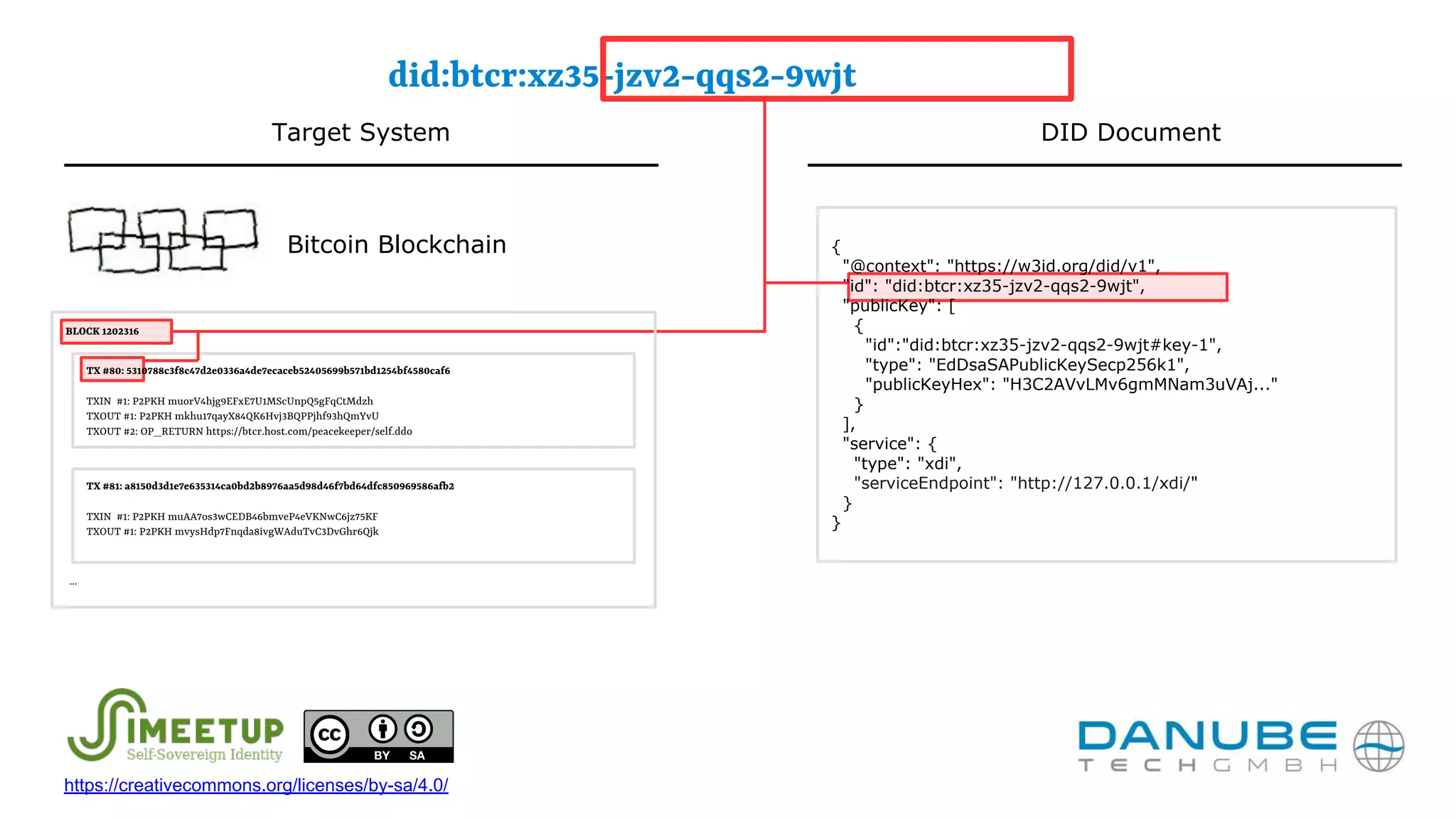 TX #80: 5310788c3f8c47d2e0336a4de7ecaceb52405699b571bd1254bf4580caf6
TXIN #1: P2PKH muorV4hjg9EFxE7U1MScUnpQ5gFqCtMdzh
TXOUT #1: P2PKH mkhu17qayX84QK6Hvj3BQPPjhf93hQmYvU
TXOUT #2: OP_RETURN https://btcr.host.com/peacekeeper/self.ddo
did:btcr:xz35-jzv2-qqs2-9wjt
{
"@context": "https://w3id.org/did/v1",
"id": "did:btcr:xz35-jzv2-qqs2-9wjt",
"publicKey": [
{
"id":"did:btcr:xz35-jzv2-qqs2-9wjt#key-1",
"type": "EdDsaSAPublicKeySecp256k1",
"publicKeyHex": "H3C2AVvLMv6gmMNam3uVAj..."
}
],
"service": {
"type": "xdi",
"serviceEndpoint": "http://127.0.0.1/xdi/"
}
}
TX #81: a8150d3d1e7e635314ca0bd2b8976aa5d98d46f7bd64dfc850969586afb2
TXIN #1: P2PKH muAA7os3wCEDB46bmveP4eVKNwC6jz75KF
TXOUT #1: P2PKH mvysHdp7Fnqda8ivgWAduTvC3DvGhr6Qjk
BLOCK 1202316
...
Target System DID Document
Bitcoin Blockchain
https://creativecommons.org/licenses/by-sa/4.0/
 
