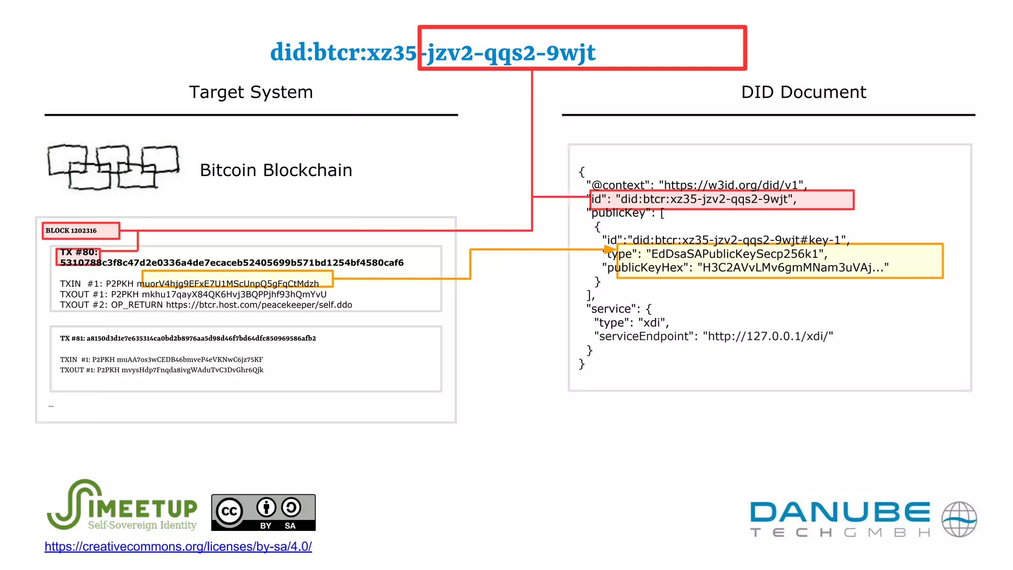 TX #80:
5310788c3f8c47d2e0336a4de7ecaceb52405699b571bd1254bf4580caf6
TXIN #1: P2PKH muorV4hjg9EFxE7U1MScUnpQ5gFqCtMdzh
TXOUT #1: P2PKH mkhu17qayX84QK6Hvj3BQPPjhf93hQmYvU
TXOUT #2: OP_RETURN https://btcr.host.com/peacekeeper/self.ddo
did:btcr:xz35-jzv2-qqs2-9wjt
BLOCK 1202316
{
"@context": "https://w3id.org/did/v1",
"id": "did:btcr:xz35-jzv2-qqs2-9wjt",
"publicKey": [
{
"id":"did:btcr:xz35-jzv2-qqs2-9wjt#key-1",
"type": "EdDsaSAPublicKeySecp256k1",
"publicKeyHex": "H3C2AVvLMv6gmMNam3uVAj..."
}
],
"service": {
"type": "xdi",
"serviceEndpoint": "http://127.0.0.1/xdi/"
}
}
TX #81: a8150d3d1e7e635314ca0bd2b8976aa5d98d46f7bd64dfc850969586afb2
TXIN #1: P2PKH muAA7os3wCEDB46bmveP4eVKNwC6jz75KF
TXOUT #1: P2PKH mvysHdp7Fnqda8ivgWAduTvC3DvGhr6Qjk
...
Target System DID Document
Bitcoin Blockchain
https://creativecommons.org/licenses/by-sa/4.0/
 