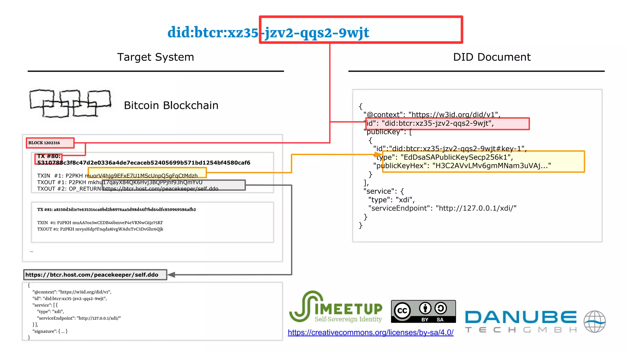 TX #80:
5310788c3f8c47d2e0336a4de7ecaceb52405699b571bd1254bf4580caf6
TXIN #1: P2PKH muorV4hjg9EFxE7U1MScUnpQ5gFqCtMdzh
TXOUT #1: P2PKH mkhu17qayX84QK6Hvj3BQPPjhf93hQmYvU
TXOUT #2: OP_RETURN https://btcr.host.com/peacekeeper/self.ddo
did:btcr:xz35-jzv2-qqs2-9wjt
BLOCK 1202316
{
"@context": "https://w3id.org/did/v1",
"id": "did:btcr:xz35-jzv2-qqs2-9wjt",
"service": [ {
"type": "xdi",
"serviceEndpoint": "http://127.0.0.1/xdi/"
} ],
"signature": { ... }
}
{
"@context": "https://w3id.org/did/v1",
"id": "did:btcr:xz35-jzv2-qqs2-9wjt",
"publicKey": [
{
"id":"did:btcr:xz35-jzv2-qqs2-9wjt#key-1",
"type": "EdDsaSAPublicKeySecp256k1",
"publicKeyHex": "H3C2AVvLMv6gmMNam3uVAj..."
}
],
"service": {
"type": "xdi",
"serviceEndpoint": "http://127.0.0.1/xdi/"
}
}
TX #81: a8150d3d1e7e635314ca0bd2b8976aa5d98d46f7bd64dfc850969586afb2
TXIN #1: P2PKH muAA7os3wCEDB46bmveP4eVKNwC6jz75KF
TXOUT #1: P2PKH mvysHdp7Fnqda8ivgWAduTvC3DvGhr6Qjk
...
https://btcr.host.com/peacekeeper/self.ddo
Target System DID Document
Bitcoin Blockchain
https://creativecommons.org/licenses/by-sa/4.0/
 