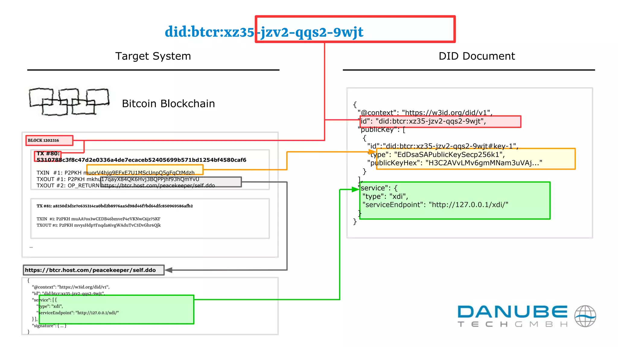 TX #80:
5310788c3f8c47d2e0336a4de7ecaceb52405699b571bd1254bf4580caf6
TXIN #1: P2PKH muorV4hjg9EFxE7U1MScUnpQ5gFqCtMdzh
TXOUT #1: P2PKH mkhu17qayX84QK6Hvj3BQPPjhf93hQmYvU
TXOUT #2: OP_RETURN https://btcr.host.com/peacekeeper/self.ddo
did:btcr:xz35-jzv2-qqs2-9wjt
BLOCK 1202316
{
"@context": "https://w3id.org/did/v1",
"id": "did:btcr:xz35-jzv2-qqs2-9wjt",
"service": [ {
"type": "xdi",
"serviceEndpoint": "http://127.0.0.1/xdi/"
} ],
"signature": { ... }
}
{
"@context": "https://w3id.org/did/v1",
"id": "did:btcr:xz35-jzv2-qqs2-9wjt",
"publicKey": [
{
"id":"did:btcr:xz35-jzv2-qqs2-9wjt#key-1",
"type": "EdDsaSAPublicKeySecp256k1",
"publicKeyHex": "H3C2AVvLMv6gmMNam3uVAj..."
}
],
"service": {
"type": "xdi",
"serviceEndpoint": "http://127.0.0.1/xdi/"
}
}
TX #81: a8150d3d1e7e635314ca0bd2b8976aa5d98d46f7bd64dfc850969586afb2
TXIN #1: P2PKH muAA7os3wCEDB46bmveP4eVKNwC6jz75KF
TXOUT #1: P2PKH mvysHdp7Fnqda8ivgWAduTvC3DvGhr6Qjk
...
https://btcr.host.com/peacekeeper/self.ddo
Target System DID Document
Bitcoin Blockchain
 