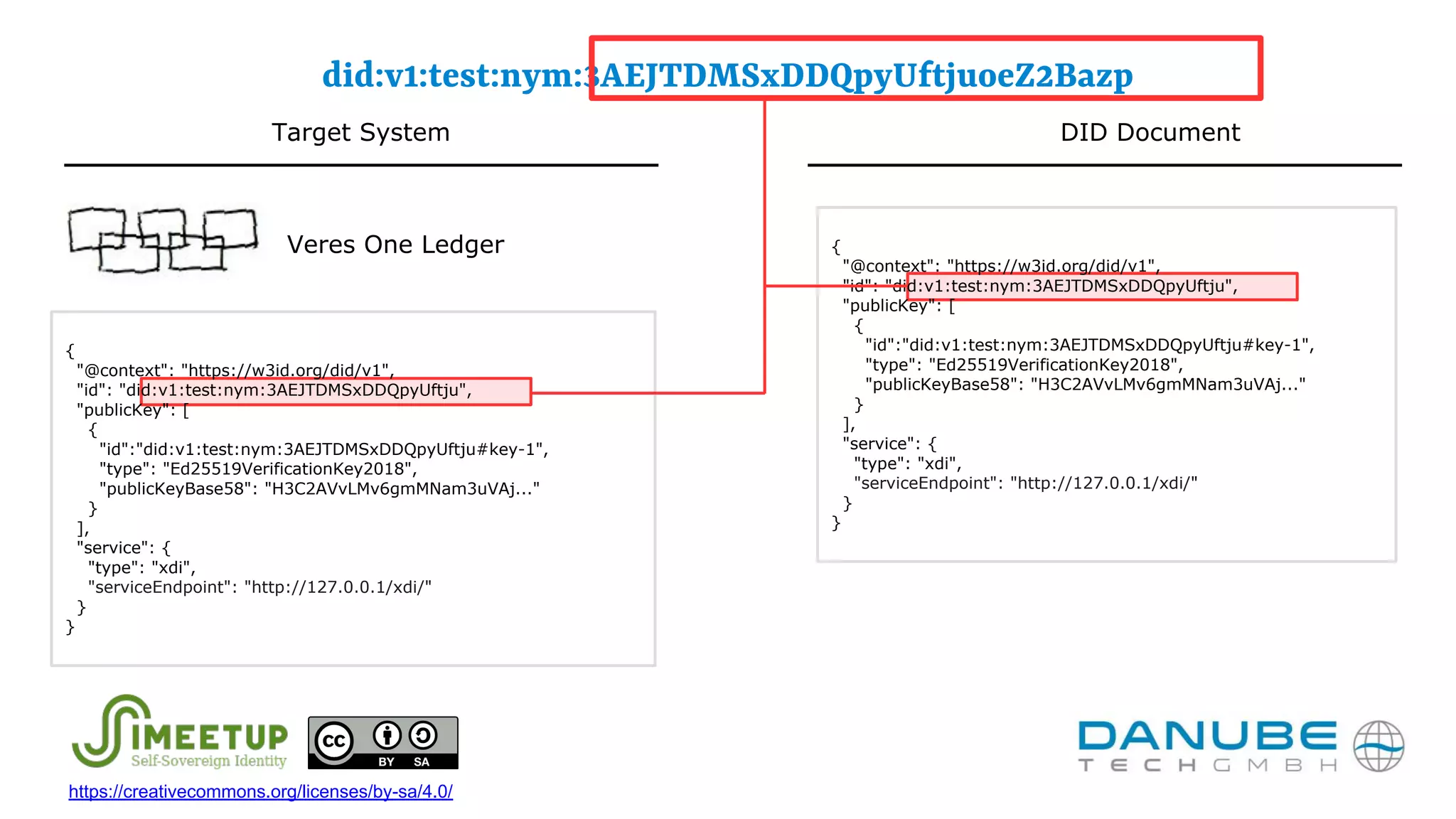 did:v1:test:nym:3AEJTDMSxDDQpyUftjuoeZ2Bazp
{
"@context": "https://w3id.org/did/v1",
"id": "did:v1:test:nym:3AEJTDMSxDDQpyUftju",
"publicKey": [
{
"id":"did:v1:test:nym:3AEJTDMSxDDQpyUftju#key-1",
"type": "Ed25519VerificationKey2018",
"publicKeyBase58": "H3C2AVvLMv6gmMNam3uVAj..."
}
],
"service": {
"type": "xdi",
"serviceEndpoint": "http://127.0.0.1/xdi/"
}
}
{
"@context": "https://w3id.org/did/v1",
"id": "did:v1:test:nym:3AEJTDMSxDDQpyUftju",
"publicKey": [
{
"id":"did:v1:test:nym:3AEJTDMSxDDQpyUftju#key-1",
"type": "Ed25519VerificationKey2018",
"publicKeyBase58": "H3C2AVvLMv6gmMNam3uVAj..."
}
],
"service": {
"type": "xdi",
"serviceEndpoint": "http://127.0.0.1/xdi/"
}
}
Target System DID Document
Veres One Ledger
https://creativecommons.org/licenses/by-sa/4.0/
 
