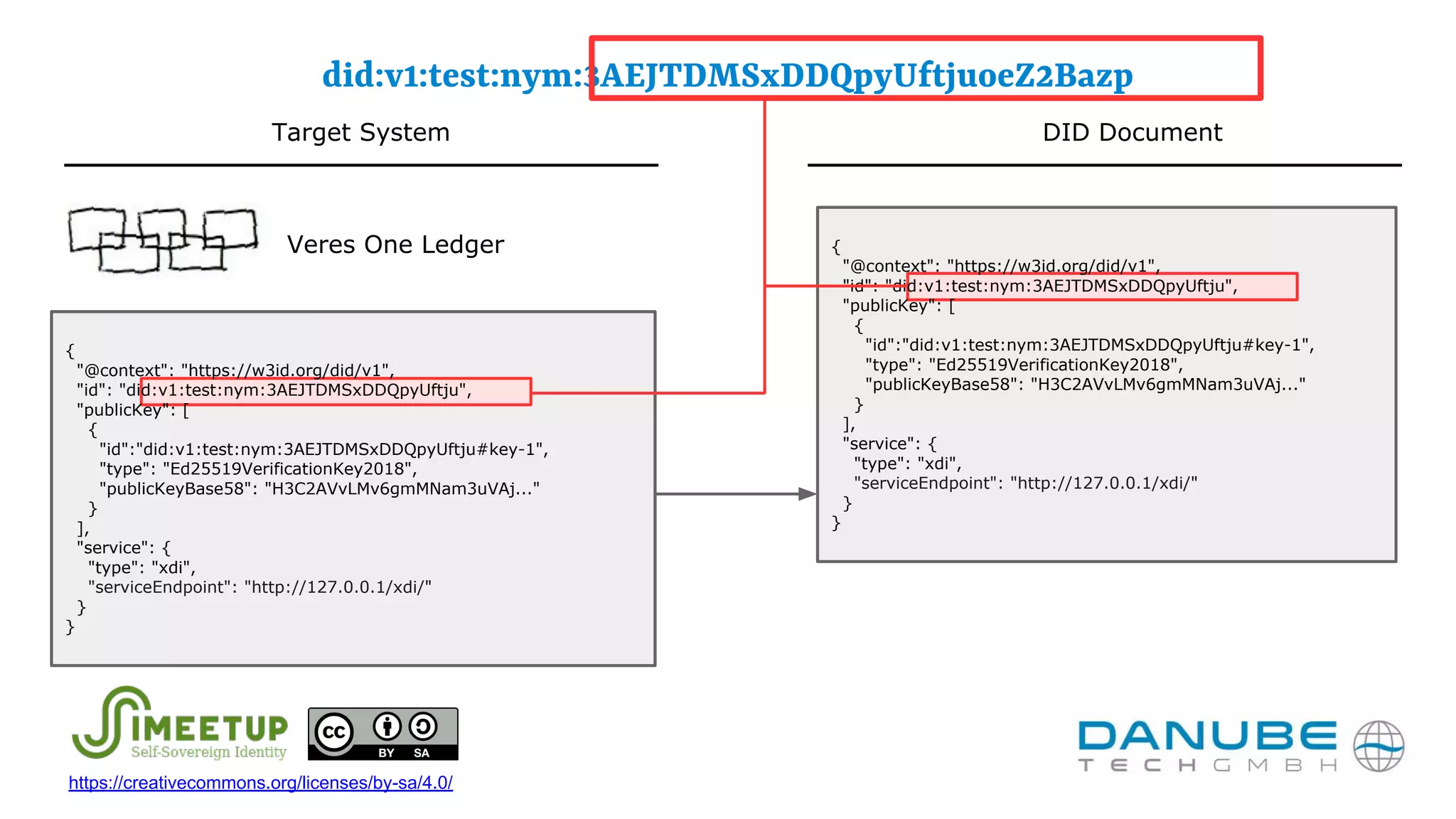 did:v1:test:nym:3AEJTDMSxDDQpyUftjuoeZ2Bazp
{
"@context": "https://w3id.org/did/v1",
"id": "did:v1:test:nym:3AEJTDMSxDDQpyUftju",
"publicKey": [
{
"id":"did:v1:test:nym:3AEJTDMSxDDQpyUftju#key-1",
"type": "Ed25519VerificationKey2018",
"publicKeyBase58": "H3C2AVvLMv6gmMNam3uVAj..."
}
],
"service": {
"type": "xdi",
"serviceEndpoint": "http://127.0.0.1/xdi/"
}
}
{
"@context": "https://w3id.org/did/v1",
"id": "did:v1:test:nym:3AEJTDMSxDDQpyUftju",
"publicKey": [
{
"id":"did:v1:test:nym:3AEJTDMSxDDQpyUftju#key-1",
"type": "Ed25519VerificationKey2018",
"publicKeyBase58": "H3C2AVvLMv6gmMNam3uVAj..."
}
],
"service": {
"type": "xdi",
"serviceEndpoint": "http://127.0.0.1/xdi/"
}
}
Target System DID Document
Veres One Ledger
https://creativecommons.org/licenses/by-sa/4.0/
 