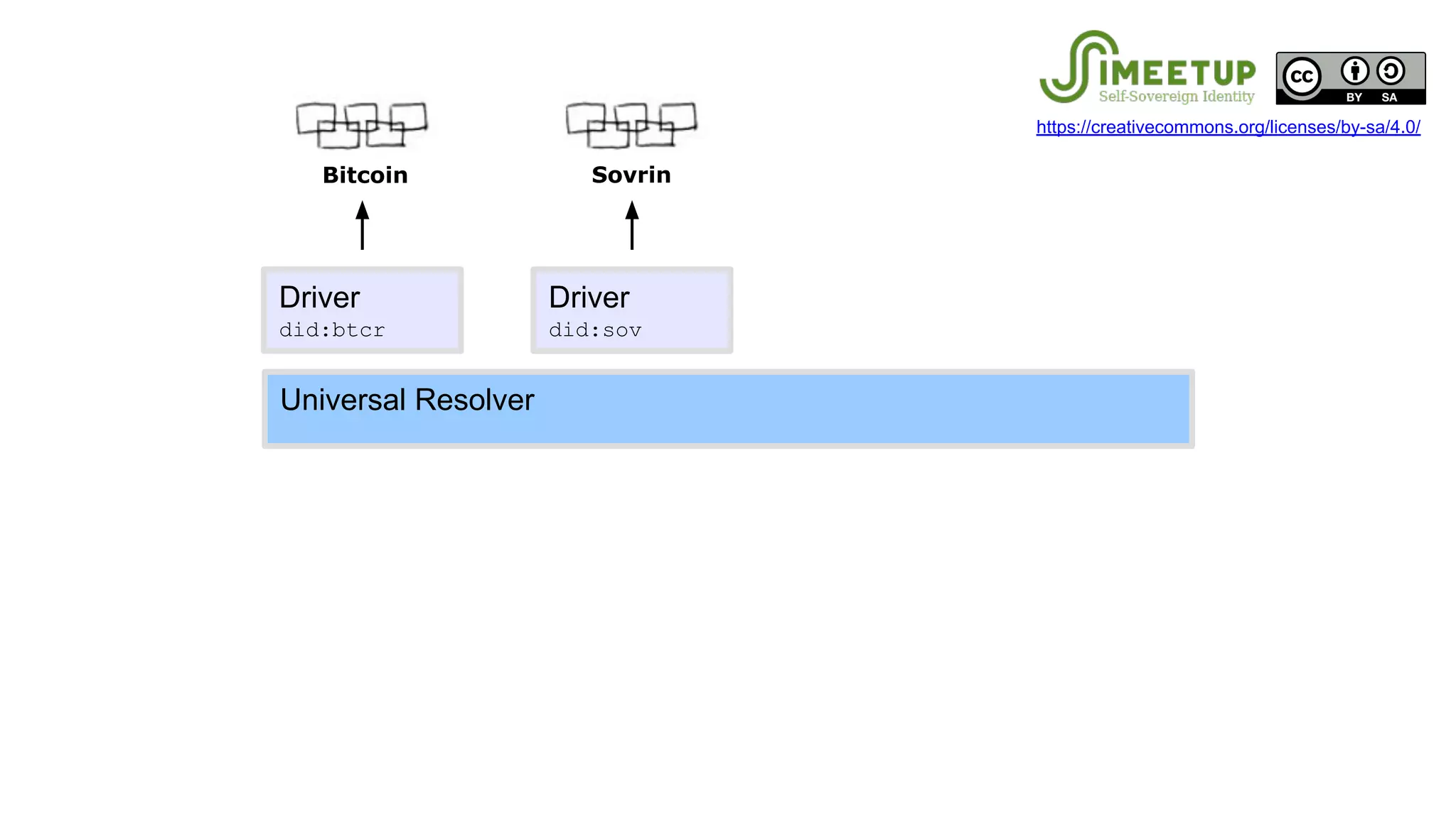 Bitcoin
Universal Resolver
Driver
did:btcr
Driver
did:sov
Sovrin
https://creativecommons.org/licenses/by-sa/4.0/
 