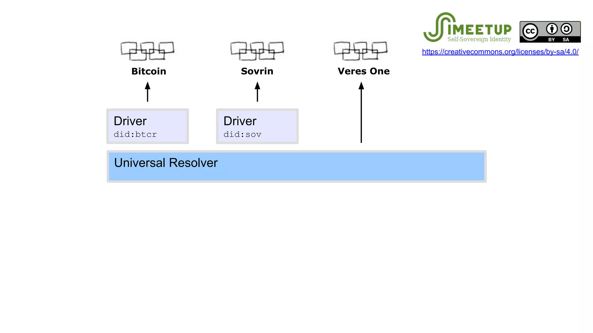 Veres One
Universal Resolver
Driver
did:btcr
Driver
did:sov
SovrinBitcoin
https://creativecommons.org/licenses/by-sa/4.0/
 