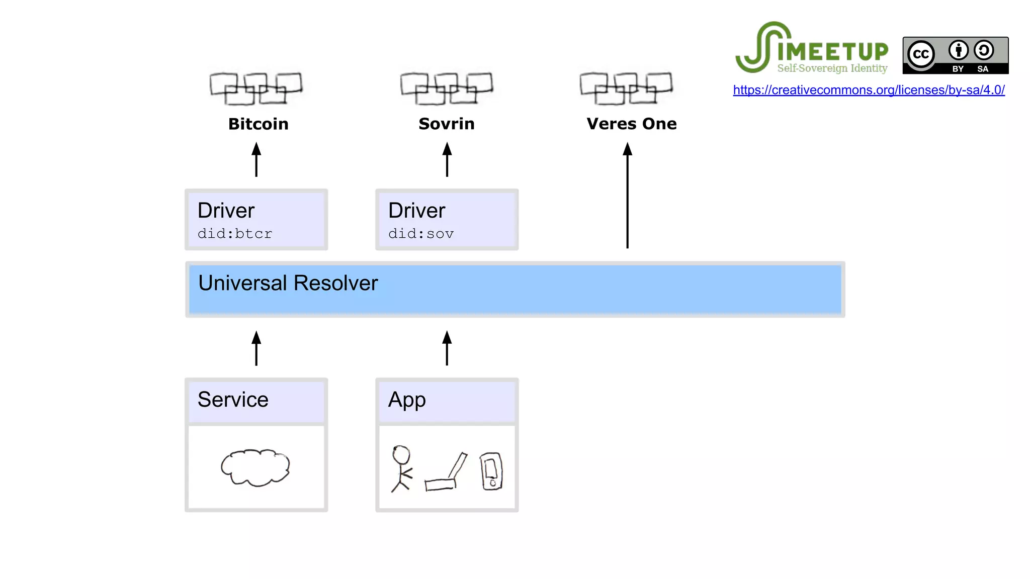 Veres One
Universal Resolver
Driver
did:btcr
Driver
did:sov
Service App
SovrinBitcoin
https://creativecommons.org/licenses/by-sa/4.0/
 