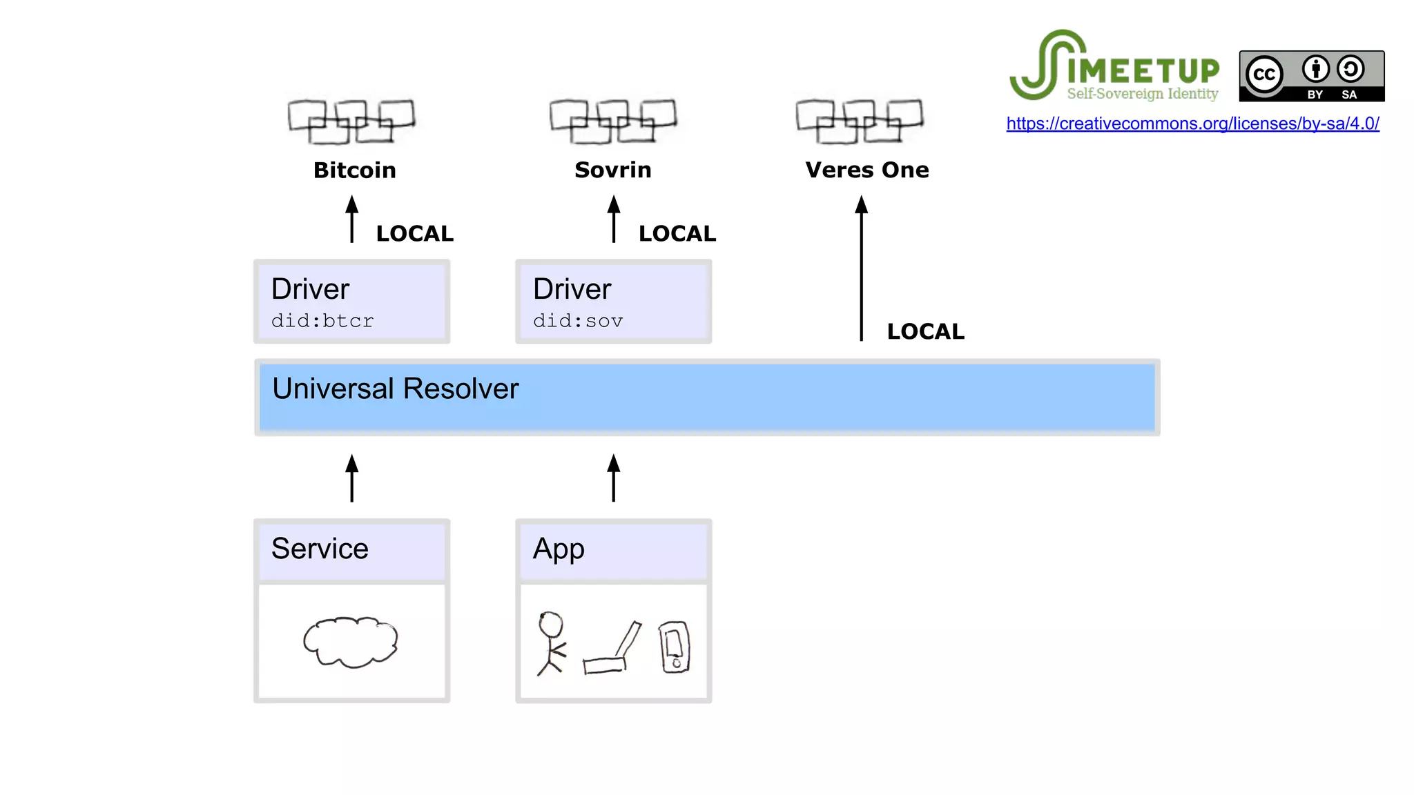 Veres OneSovrin
Universal Resolver
Driver
did:btcr
Driver
did:sov
Service App
LOCALLOCAL
LOCAL
Bitcoin
https://creativecommons.org/licenses/by-sa/4.0/
 