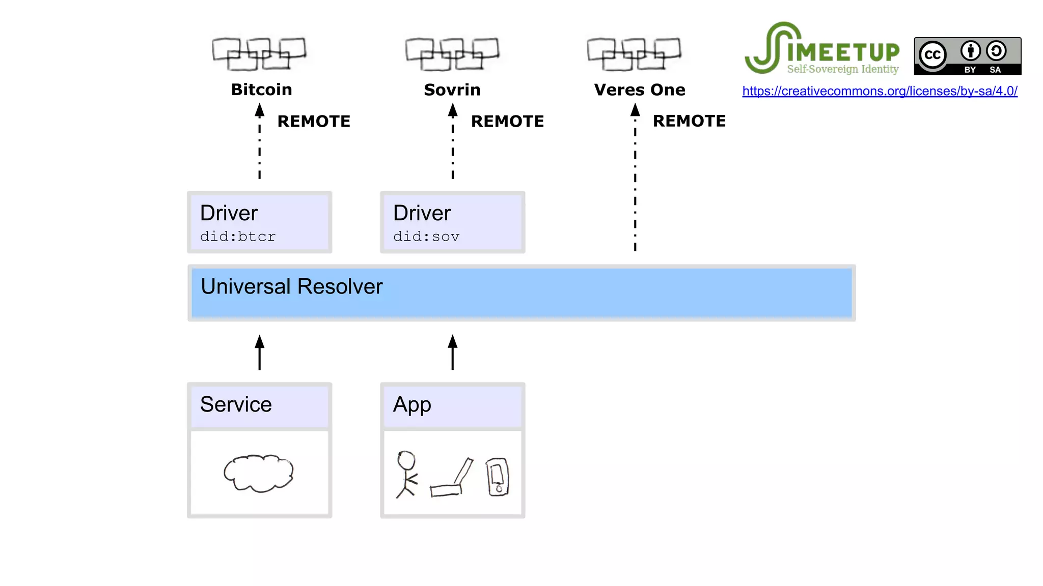 REMOTEREMOTE REMOTE
Bitcoin Veres One
Universal Resolver
Driver
did:btcr
Driver
did:sov
Service App
Sovrin https://creativecommons.org/licenses/by-sa/4.0/
 