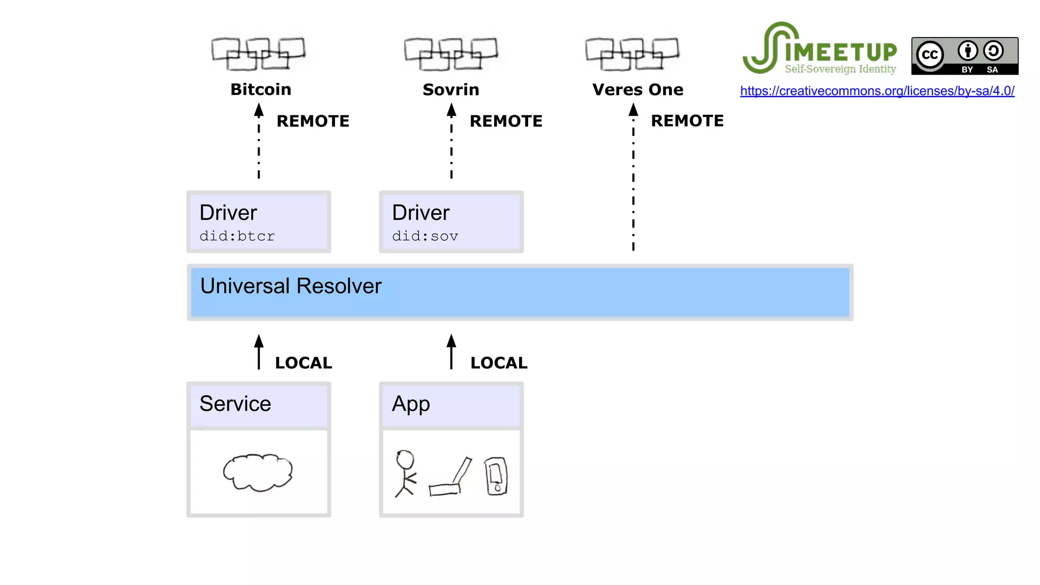 Bitcoin Veres One
Universal Resolver
Driver
did:btcr
Driver
did:sov
Service App
REMOTEREMOTE REMOTE
LOCAL LOCAL
Sovrin https://creativecommons.org/licenses/by-sa/4.0/
 