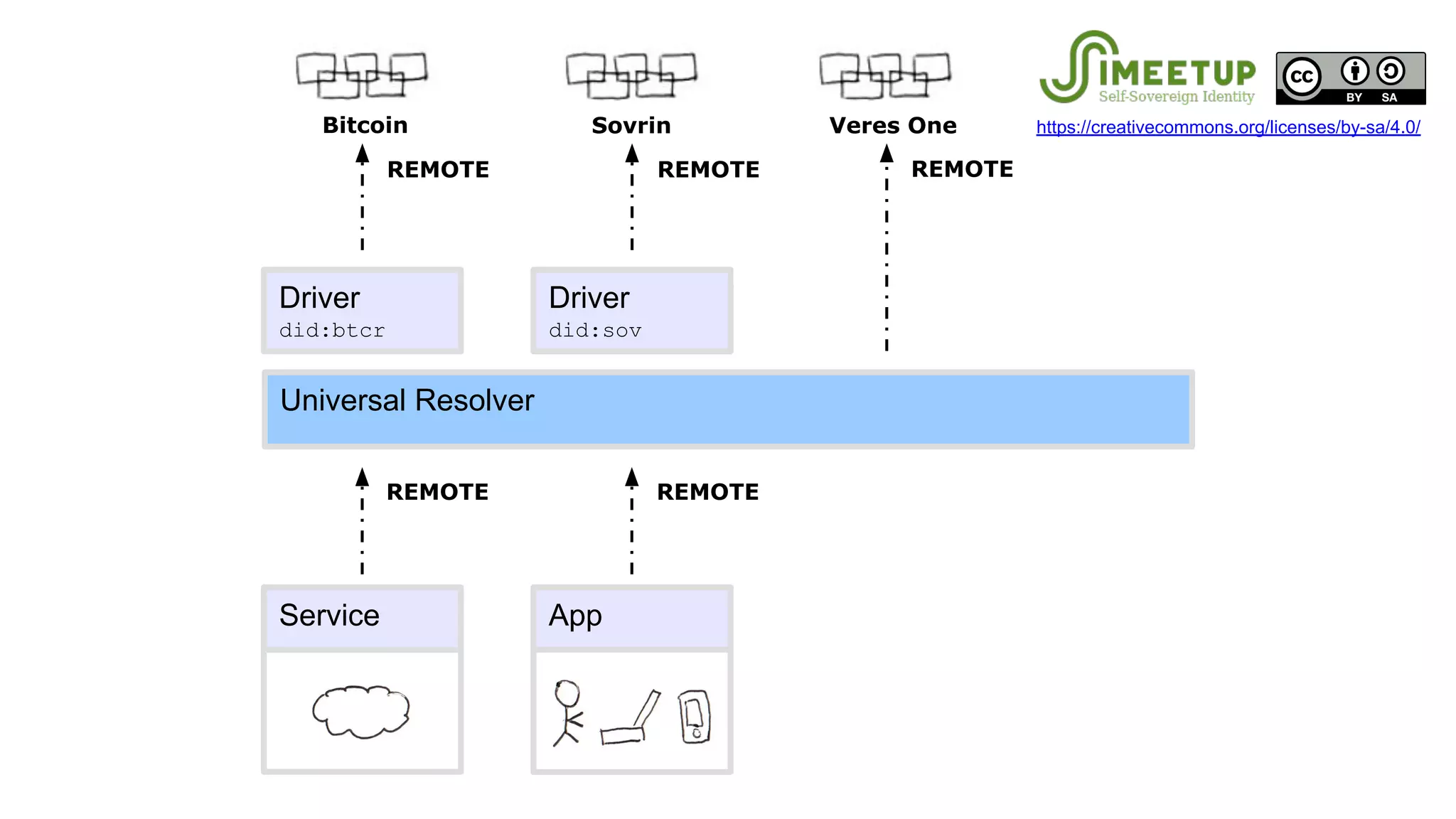 Service App
REMOTEREMOTE
Bitcoin Sovrin Veres One
Universal Resolver
Driver
did:btcr
Driver
did:sov
REMOTEREMOTE REMOTE
https://creativecommons.org/licenses/by-sa/4.0/
 