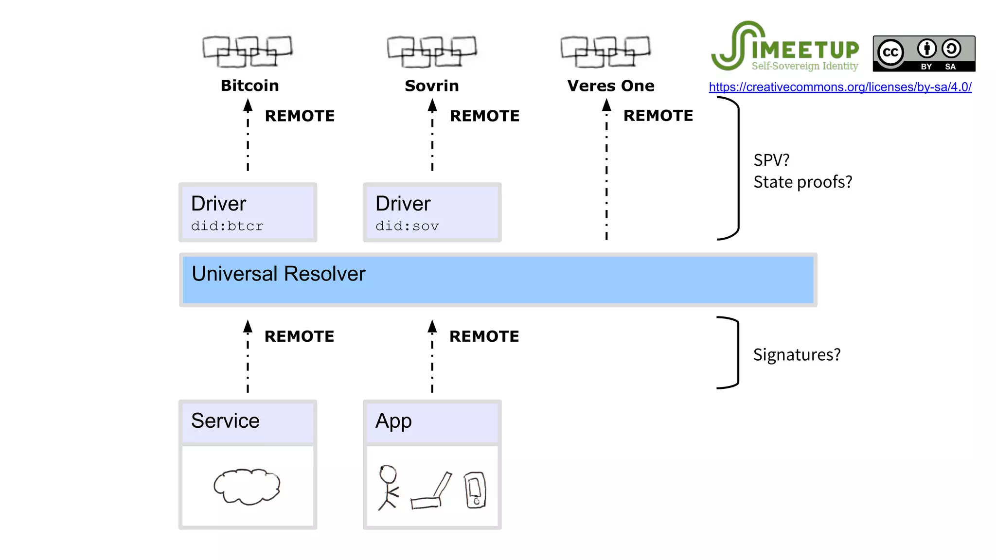 SPV?
State proofs?
Signatures?
Universal Resolver
REMOTEREMOTE
Bitcoin Sovrin Veres One
Driver
did:btcr
Driver
did:sov
Service App
REMOTEREMOTE REMOTE
https://creativecommons.org/licenses/by-sa/4.0/
 