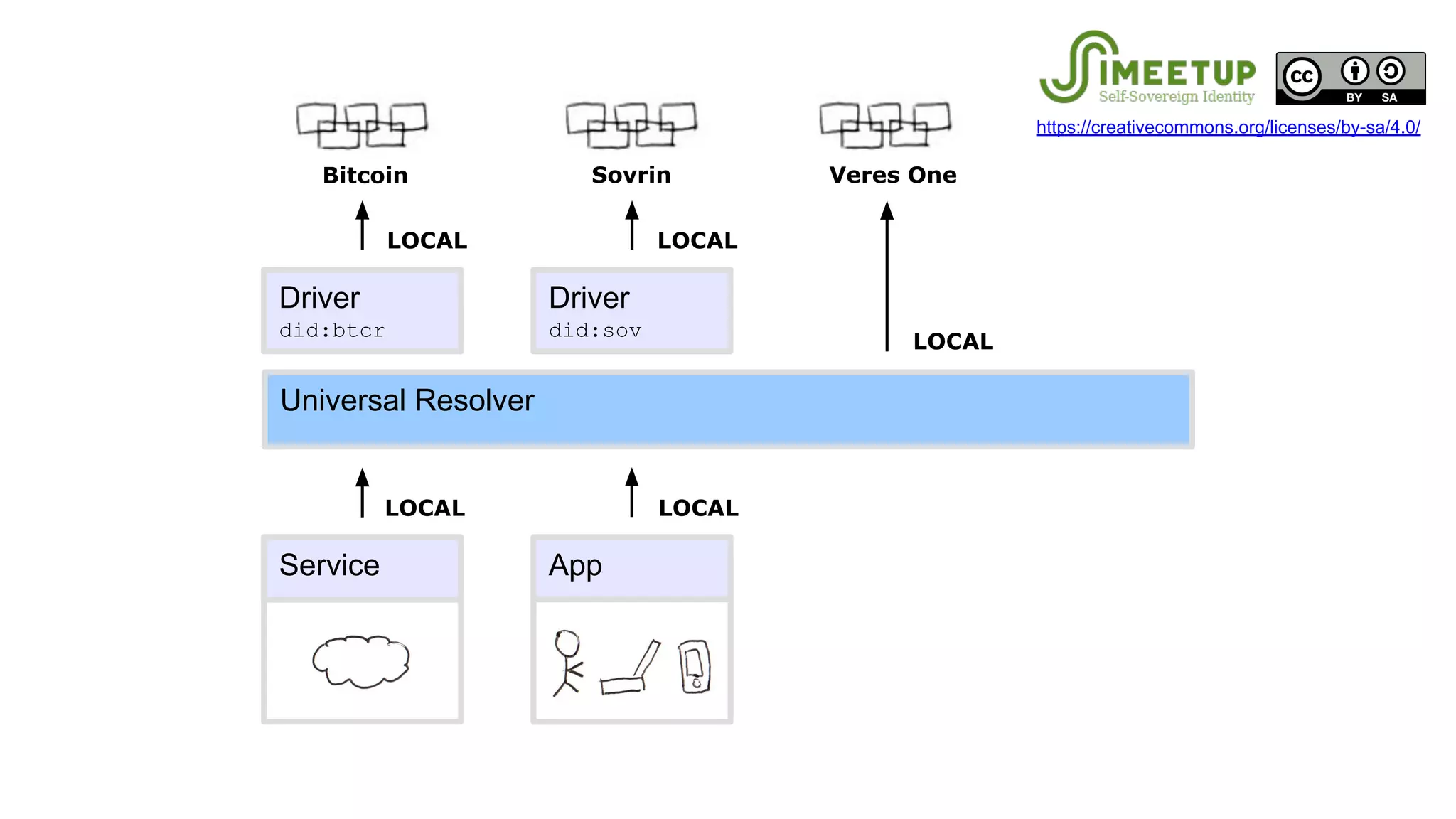 Service App
LOCAL LOCAL
Veres OneSovrin
Universal Resolver
Driver
did:btcr
Driver
did:sov
LOCALLOCAL
LOCAL
Bitcoin
https://creativecommons.org/licenses/by-sa/4.0/
 