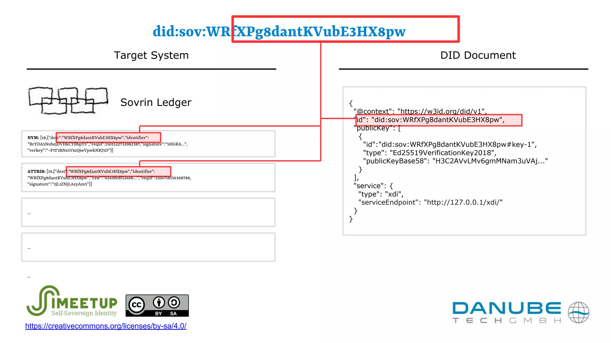 {
"@context": "https://w3id.org/did/v1",
"id": "did:sov:WRfXPg8dantKVubE3HX8pw",
"publicKey": [
{
"id":"did:sov:WRfXPg8dantKVubE3HX8pw#key-1",
"type": "Ed25519VerificationKey2018",
"publicKeyBase58": "H3C2AVvLMv6gmMNam3uVAj..."
}
],
"service": {
"type": "xdi",
"serviceEndpoint": "http://127.0.0.1/xdi/"
}
}
NYM: [18,{"dest":"WRfXPg8dantKVubE3HX8pw","identifier":
"BrYDA5NubejDVHkCYBbpY5","reqId":1501522732982387,"signature":"5HGRA...",
"verkey":"~P7F3BNs5VmQ6eVpwkNKJ5D"}]
ATTRIB: [19,{"dest":"WRfXPg8dantKVubE3HX8pw","identifier":
"WRfXPg8dantKVubE3HX8pw","raw":"0249fedf5246b...","reqId":1504718156368788,
"signature":"3jL1ZNjLAzyAm5"}]
did:sov:WRfXPg8dantKVubE3HX8pw
...
...
...
Target System DID Document
Sovrin Ledger
https://creativecommons.org/licenses/by-sa/4.0/
 