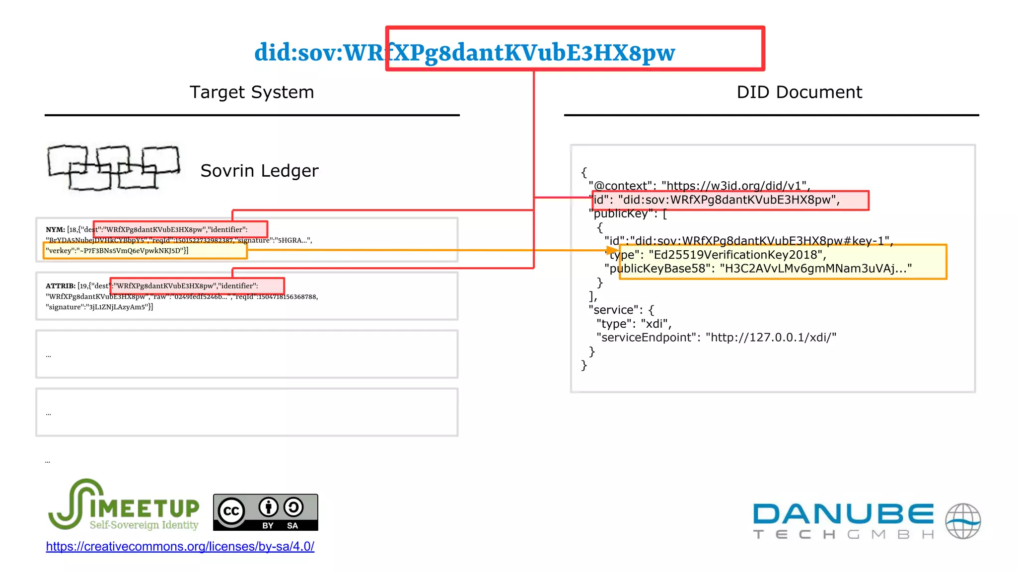 {
"@context": "https://w3id.org/did/v1",
"id": "did:sov:WRfXPg8dantKVubE3HX8pw",
"publicKey": [
{
"id":"did:sov:WRfXPg8dantKVubE3HX8pw#key-1",
"type": "Ed25519VerificationKey2018",
"publicKeyBase58": "H3C2AVvLMv6gmMNam3uVAj..."
}
],
"service": {
"type": "xdi",
"serviceEndpoint": "http://127.0.0.1/xdi/"
}
}
NYM: [18,{"dest":"WRfXPg8dantKVubE3HX8pw","identifier":
"BrYDA5NubejDVHkCYBbpY5","reqId":1501522732982387,"signature":"5HGRA...",
"verkey":"~P7F3BNs5VmQ6eVpwkNKJ5D"}]
ATTRIB: [19,{"dest":"WRfXPg8dantKVubE3HX8pw","identifier":
"WRfXPg8dantKVubE3HX8pw","raw":"0249fedf5246b...","reqId":1504718156368788,
"signature":"3jL1ZNjLAzyAm5"}]
did:sov:WRfXPg8dantKVubE3HX8pw
...
...
...
Target System DID Document
Sovrin Ledger
https://creativecommons.org/licenses/by-sa/4.0/
 