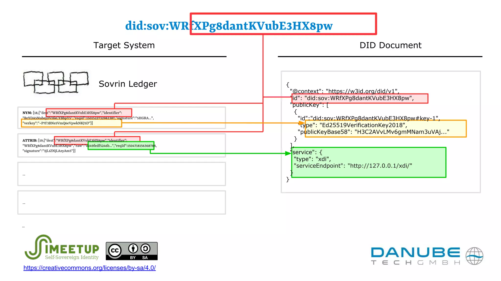 {
"@context": "https://w3id.org/did/v1",
"id": "did:sov:WRfXPg8dantKVubE3HX8pw",
"publicKey": [
{
"id":"did:sov:WRfXPg8dantKVubE3HX8pw#key-1",
"type": "Ed25519VerificationKey2018",
"publicKeyBase58": "H3C2AVvLMv6gmMNam3uVAj..."
}
],
"service": {
"type": "xdi",
"serviceEndpoint": "http://127.0.0.1/xdi/"
}
}
NYM: [18,{"dest":"WRfXPg8dantKVubE3HX8pw","identifier":
"BrYDA5NubejDVHkCYBbpY5","reqId":1501522732982387,"signature":"5HGRA...",
"verkey":"~P7F3BNs5VmQ6eVpwkNKJ5D"}]
ATTRIB: [19,{"dest":"WRfXPg8dantKVubE3HX8pw","identifier":
"WRfXPg8dantKVubE3HX8pw","raw":"0249fedf5246b...","reqId":1504718156368788,
"signature":"3jL1ZNjLAzyAm5"}]
did:sov:WRfXPg8dantKVubE3HX8pw
...
...
...
Target System DID Document
Sovrin Ledger
https://creativecommons.org/licenses/by-sa/4.0/
 