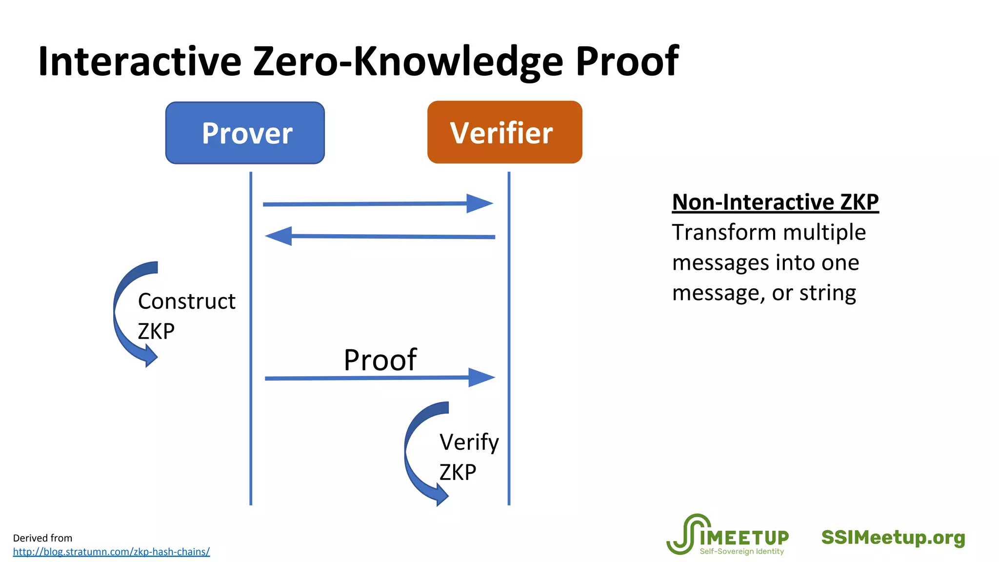 Interactive Zero-Knowledge Proof
Derived from
http://blog.stratumn.com/zkp-hash-chains/
VerifierProver
Construct
ZKP
Verify
ZKP
Proof
Non-Interactive ZKP
Transform multiple
messages into one
message, or string
SSIMeetup.org
 