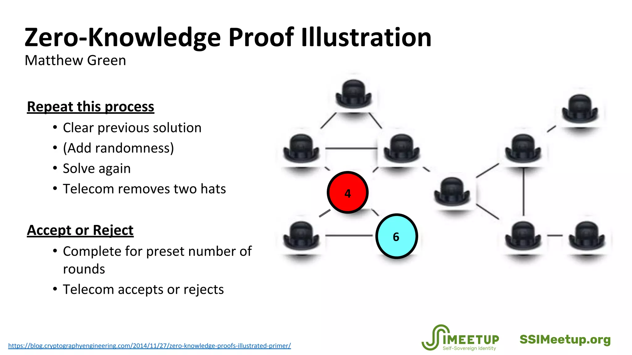 6
4
Zero-Knowledge Proof Illustration
Matthew Green
Repeat this process
• Clear previous solution
• (Add randomness)
• Solve again
• Telecom removes two hats
Accept or Reject
• Complete for preset number of
rounds
• Telecom accepts or rejects
https://blog.cryptographyengineering.com/2014/11/27/zero-knowledge-proofs-illustrated-primer/
SSIMeetup.org
 