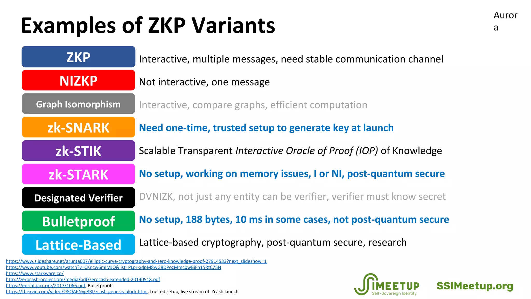 Examples of ZKP Variants
https://www.slideshare.net/arunta007/elliptic-curve-cryptography-and-zero-knowledge-proof-27914533?next_slideshow=1
https://www.youtube.com/watch?v=CKncw6mIMJQ&list=PLpr-xdpM8wG8DPozMmcbwBjFn15RtC75N
https://www.starkware.co/
http://zerocash-project.org/media/pdf/zerocash-extended-20140518.pdf
https://eprint.iacr.org/2017/1066.pdf, Bulletproofs
https://thexvid.com/video/O8QA6Nvg8RI/zcash-genesis-block.html, trusted setup, live stream of Zcash launch
ZKP
NIZKP
zk-SNARK
zk-STARK
Designated Verifier
Lattice-Based
Interactive, multiple messages, need stable communication channel
Not interactive, one message
Need one-time, trusted setup to generate key at launch
No setup, working on memory issues, I or NI, post-quantum secure
No setup, 188 bytes, 10 ms in some cases, not post-quantum secure
Lattice-based cryptography, post-quantum secure, research
Graph Isomorphism
zk-STIK
Bulletproof
Interactive, compare graphs, efficient computation
Scalable Transparent Interactive Oracle of Proof (IOP) of Knowledge
DVNIZK, not just any entity can be verifier, verifier must know secret
Auror
a
SSIMeetup.org
 