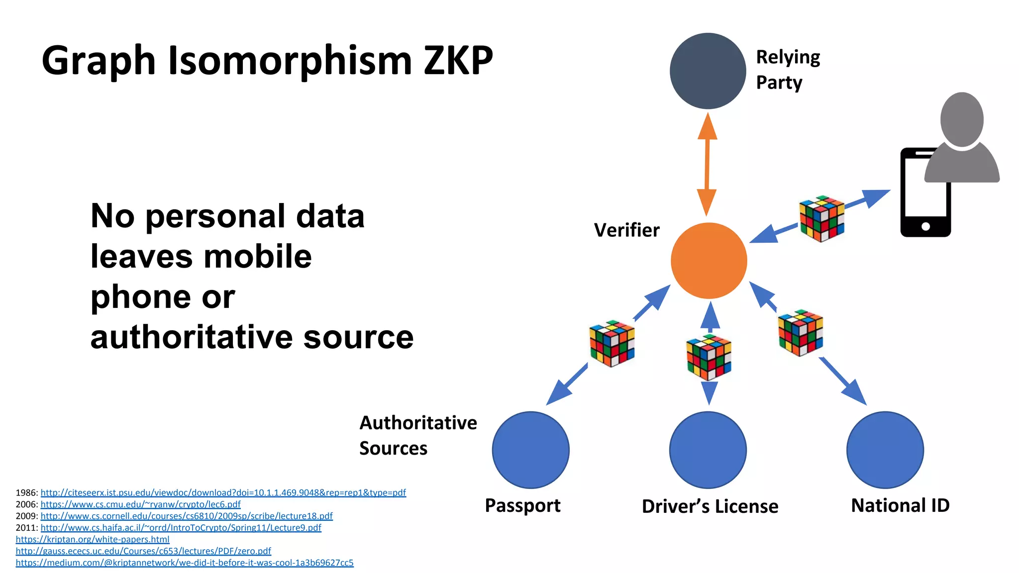 Graph Isomorphism ZKP
Passport Driver’s License National ID
Relying
Party
Authoritative
Sources
No personal data
leaves mobile
phone or
authoritative source
1986: http://citeseerx.ist.psu.edu/viewdoc/download?doi=10.1.1.469.9048&rep=rep1&type=pdf
2006: https://www.cs.cmu.edu/~ryanw/crypto/lec6.pdf
2009: http://www.cs.cornell.edu/courses/cs6810/2009sp/scribe/lecture18.pdf
2011: http://www.cs.haifa.ac.il/~orrd/IntroToCrypto/Spring11/Lecture9.pdf
https://kriptan.org/white-papers.html
http://gauss.ececs.uc.edu/Courses/c653/lectures/PDF/zero.pdf
https://medium.com/@kriptannetwork/we-did-it-before-it-was-cool-1a3b69627cc5
Verifier
 