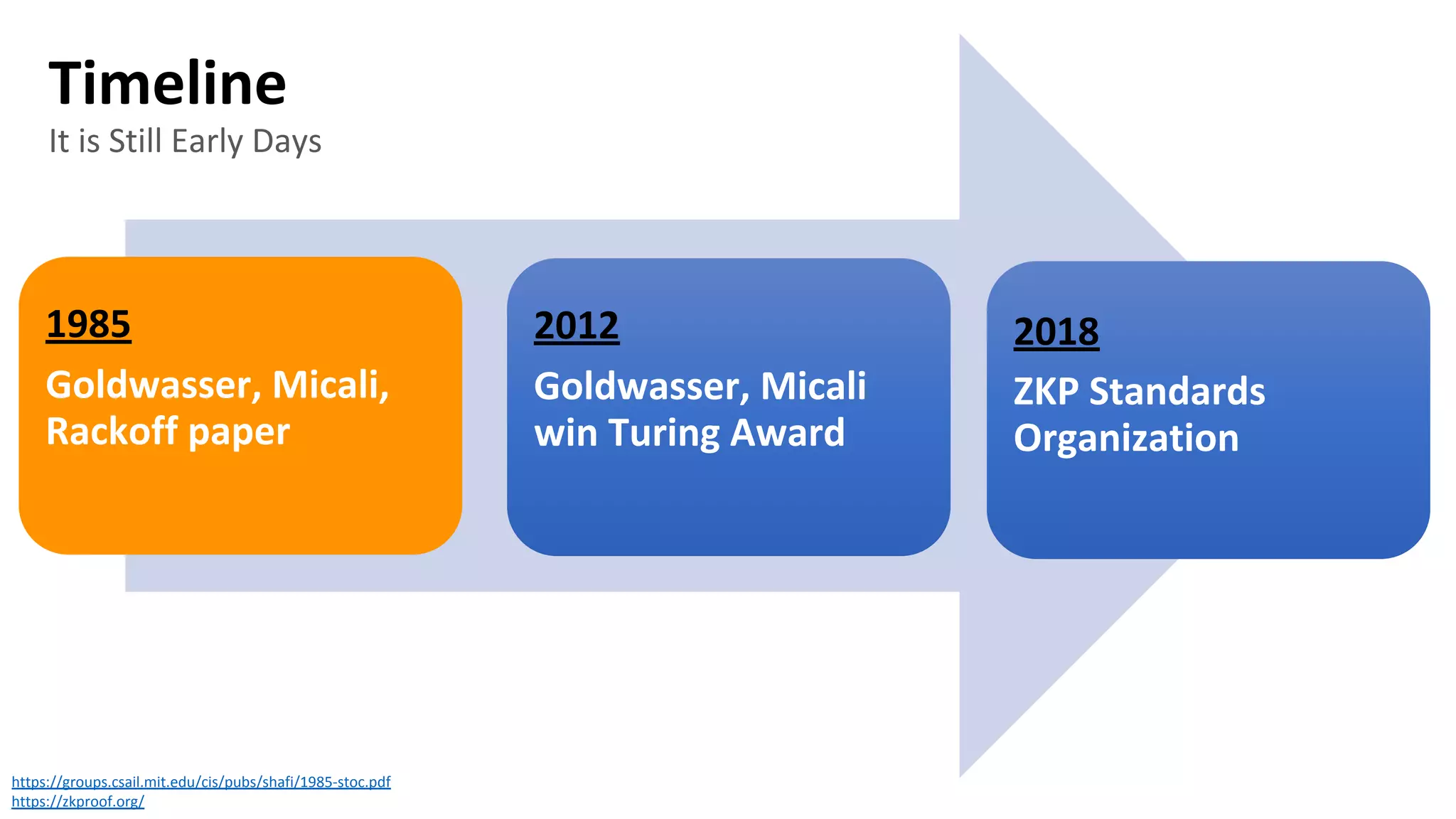 1985
Goldwasser, Micali,
Rackoff paper
2018
ZKP Standards
Organization
2012
Goldwasser, Micali
win Turing Award
https://groups.csail.mit.edu/cis/pubs/shafi/1985-stoc.pdf
https://zkproof.org/
Timeline
It is Still Early Days
 