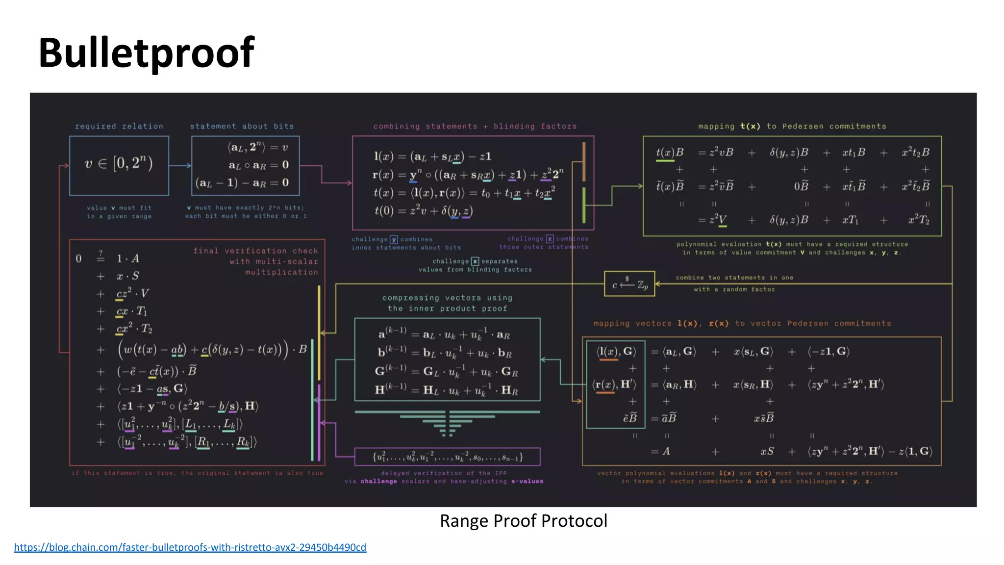Bulletproof
https://blog.chain.com/faster-bulletproofs-with-ristretto-avx2-29450b4490cd
Range Proof Protocol
 
