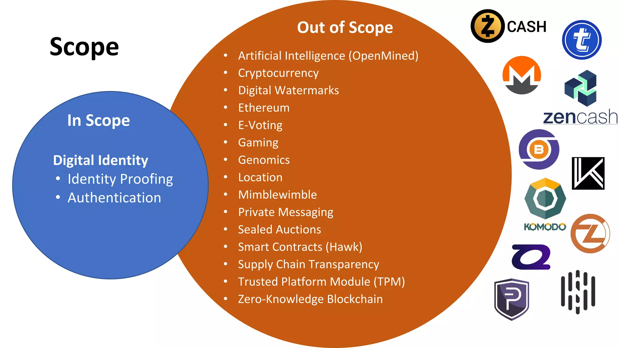 • Artificial Intelligence (OpenMined)
• Cryptocurrency
• Digital Watermarks
• Ethereum
• E-Voting
• Gaming
• Genomics
• Location
• Mimblewimble
• Private Messaging
• Sealed Auctions
• Smart Contracts (Hawk)
• Supply Chain Transparency
• Trusted Platform Module (TPM)
• Zero-Knowledge Blockchain
Scope
Out of Scope
Digital Identity
• Identity Proofing
• Authentication
In Scope
 