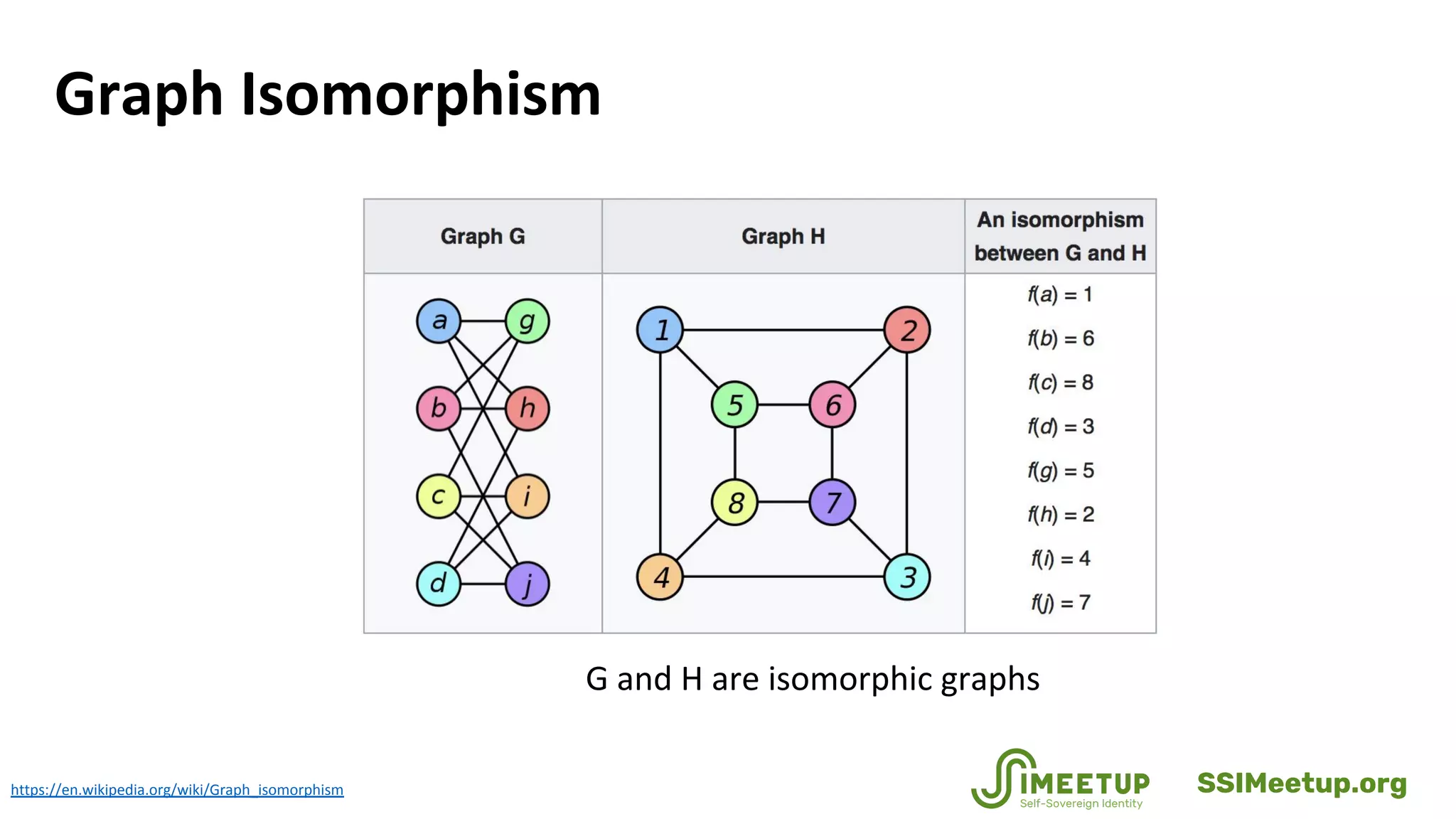 Graph Isomorphism
https://en.wikipedia.org/wiki/Graph_isomorphism
G and H are isomorphic graphs
SSIMeetup.org
 