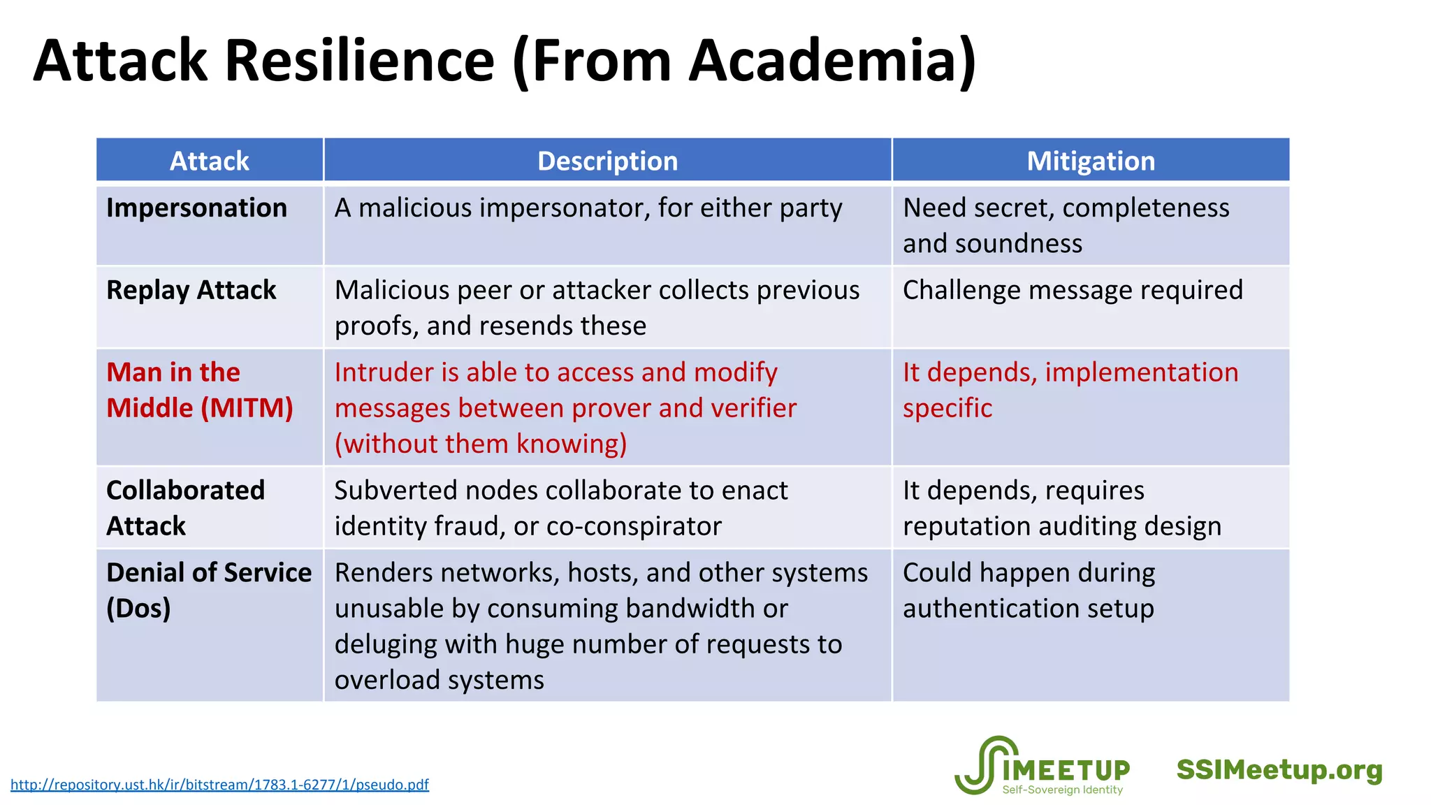 Attack Resilience (From Academia)
http://repository.ust.hk/ir/bitstream/1783.1-6277/1/pseudo.pdf
Attack Description Mitigation
Impersonation A malicious impersonator, for either party Need secret, completeness
and soundness
Replay Attack Malicious peer or attacker collects previous
proofs, and resends these
Challenge message required
Man in the
Middle (MITM)
Intruder is able to access and modify
messages between prover and verifier
(without them knowing)
It depends, implementation
specific
Collaborated
Attack
Subverted nodes collaborate to enact
identity fraud, or co-conspirator
It depends, requires
reputation auditing design
Denial of Service
(Dos)
Renders networks, hosts, and other systems
unusable by consuming bandwidth or
deluging with huge number of requests to
overload systems
Could happen during
authentication setup
SSIMeetup.org
 