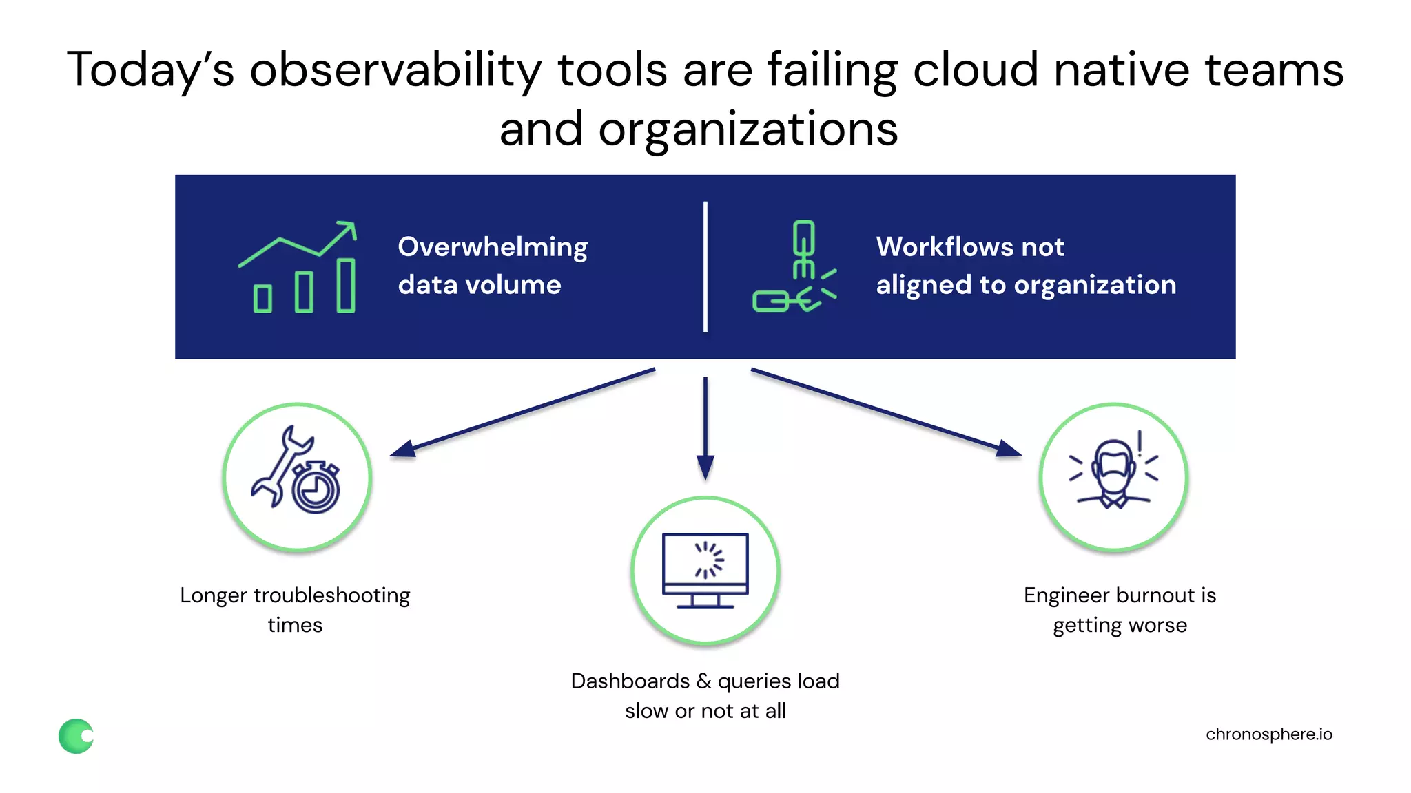 chronosphere.io
Today’s observability tools are failing cloud native teams
and organizations
Overwhelming
data volume
Workﬂows not
aligned to organization
Longer troubleshooting
times
Dashboards & queries load
slow or not at all
Engineer burnout is
getting worse
 
