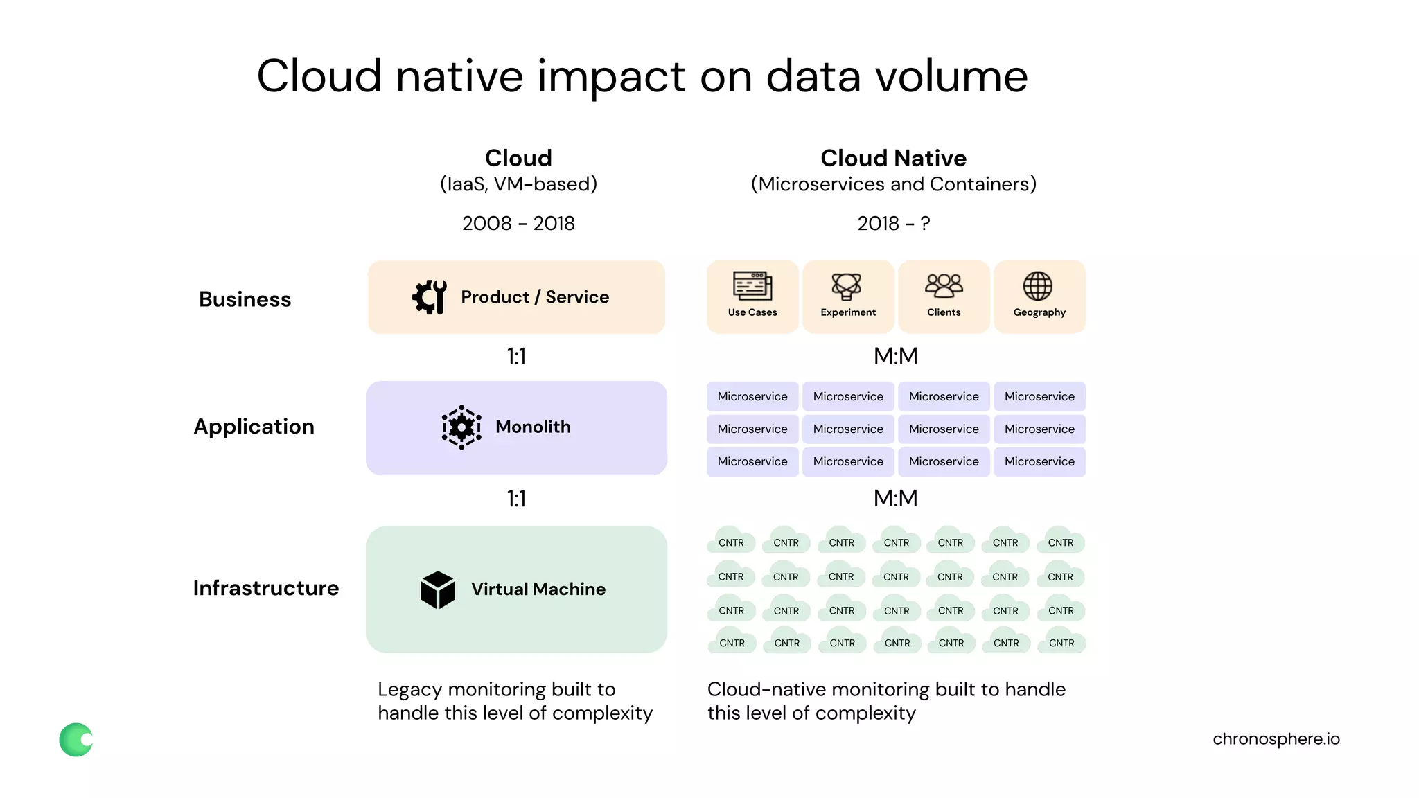 chronosphere.io
Microservice Microservice Microservice
Microservice Microservice Microservice
Virtual Machine
Application
Infrastructure
Microservice Microservice Microservice
Microservice
Microservice
Microservice
1:1
1:1 M:M
M:M
Product / Service
Use Cases Experiment Clients Geography
Business
Cloud
(IaaS, VM-based)
2008 - 2018
Cloud Native
(Microservices and Containers)
2018 - ?
Legacy monitoring built to
handle this level of complexity
Cloud-native monitoring built to handle
this level of complexity
Cloud native impact on data volume
Monolith
CNTR
CNTR
CNTR
CNTR
CNTR
CNTR
CNTR
CNTR
CNTR
CNTR
CNTR
CNTR
CNTR
CNTR
CNTR
CNTR
CNTR
CNTR
CNTR
CNTR
CNTR
CNTR
CNTR
CNTR
CNTR
CNTR
CNTR
CNTR
 