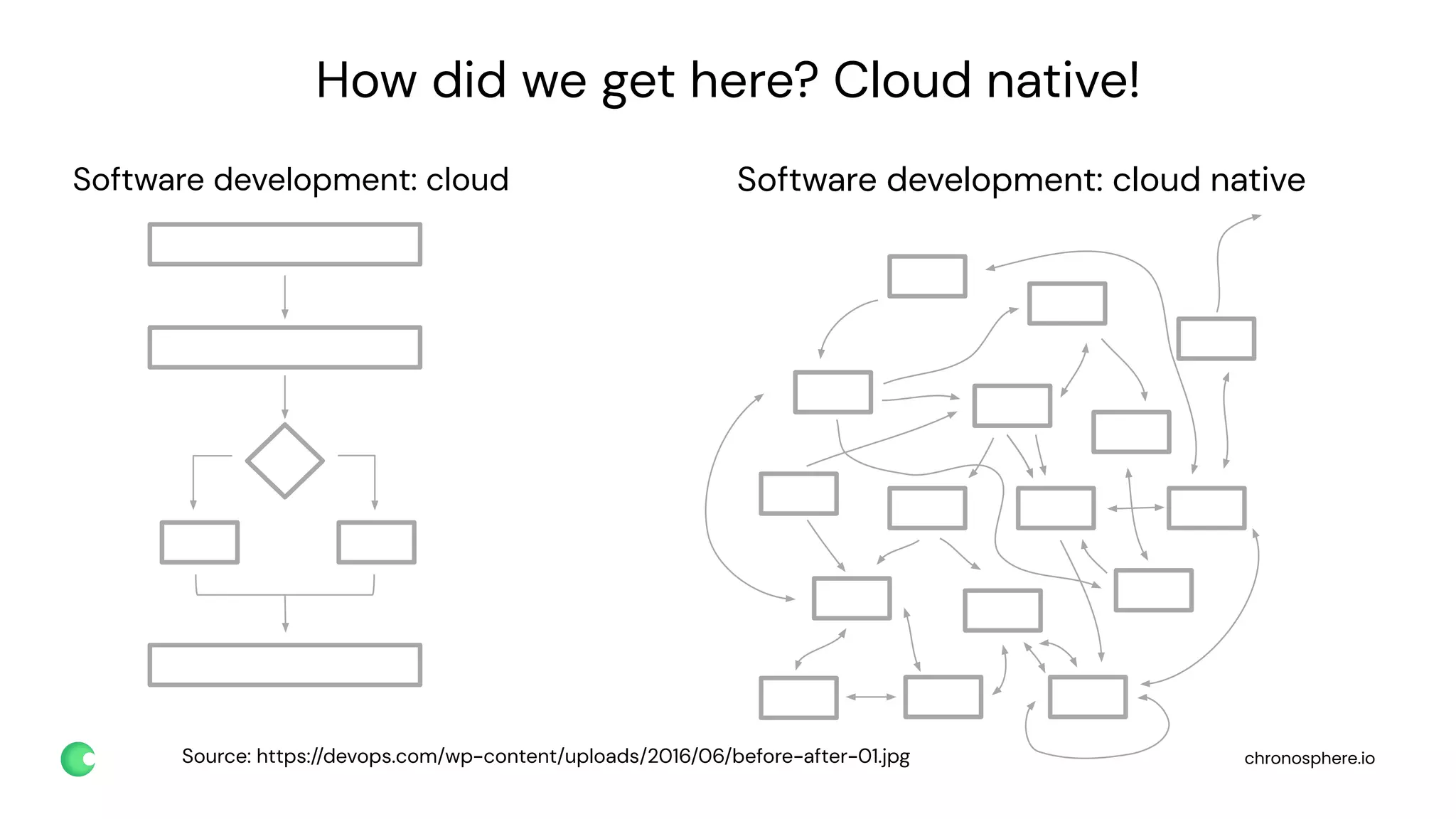 chronosphere.io
How did we get here? Cloud native!
Software development: cloud Software development: cloud native
Source: https://devops.com/wp-content/uploads/2016/06/before-after-01.jpg
 